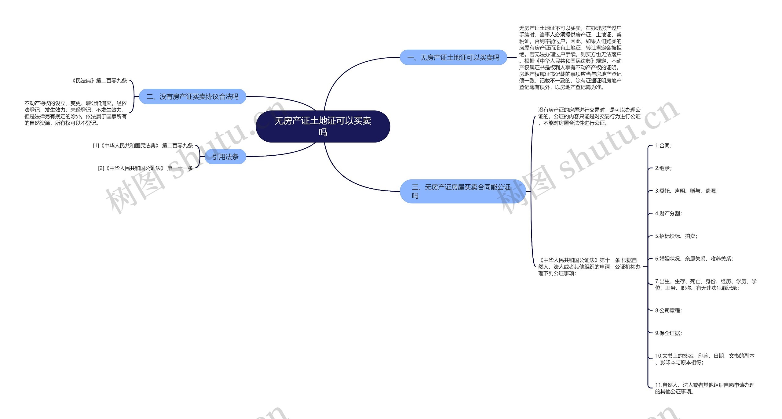 无房产证土地证可以买卖吗思维导图