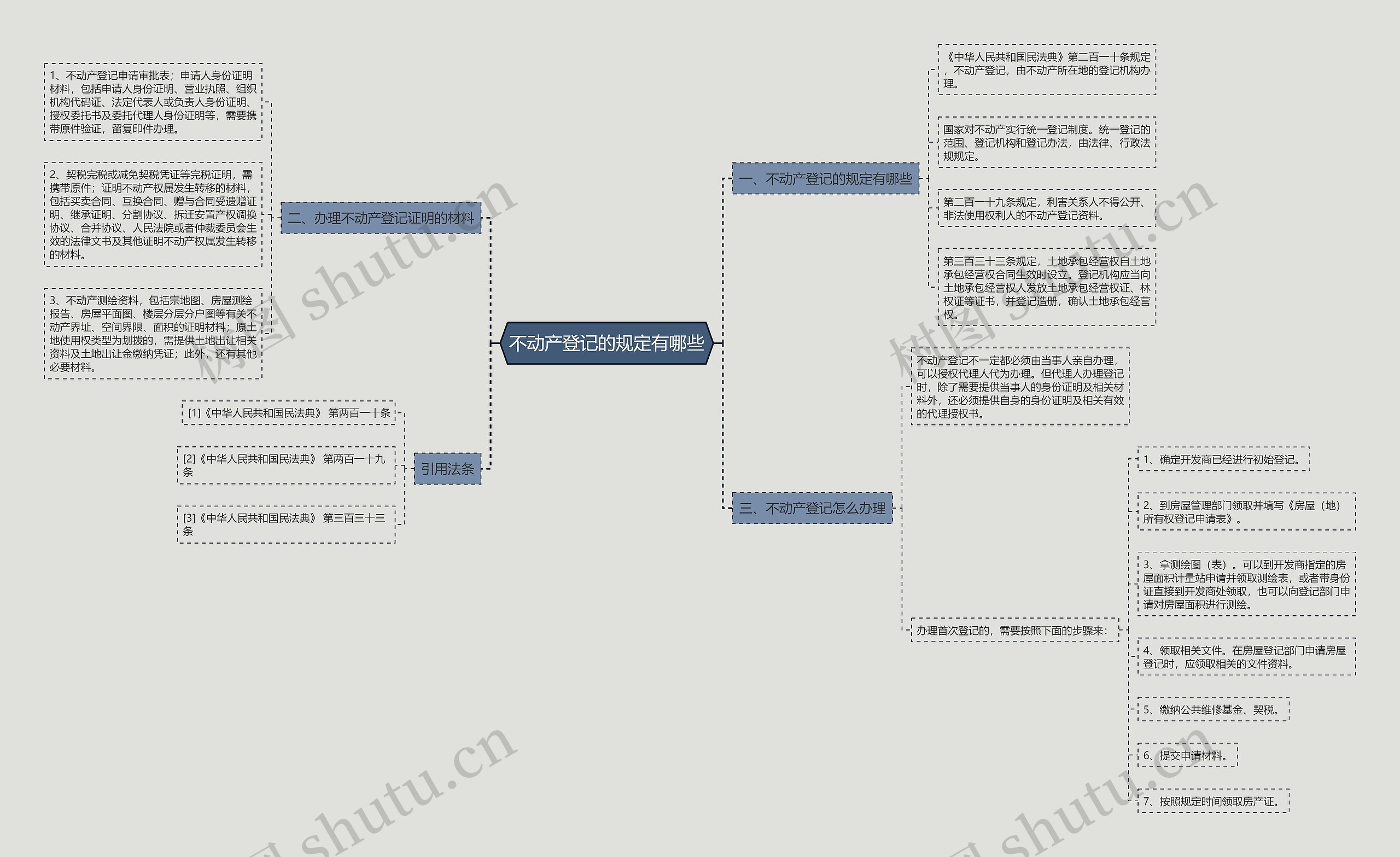 不动产登记的规定有哪些思维导图