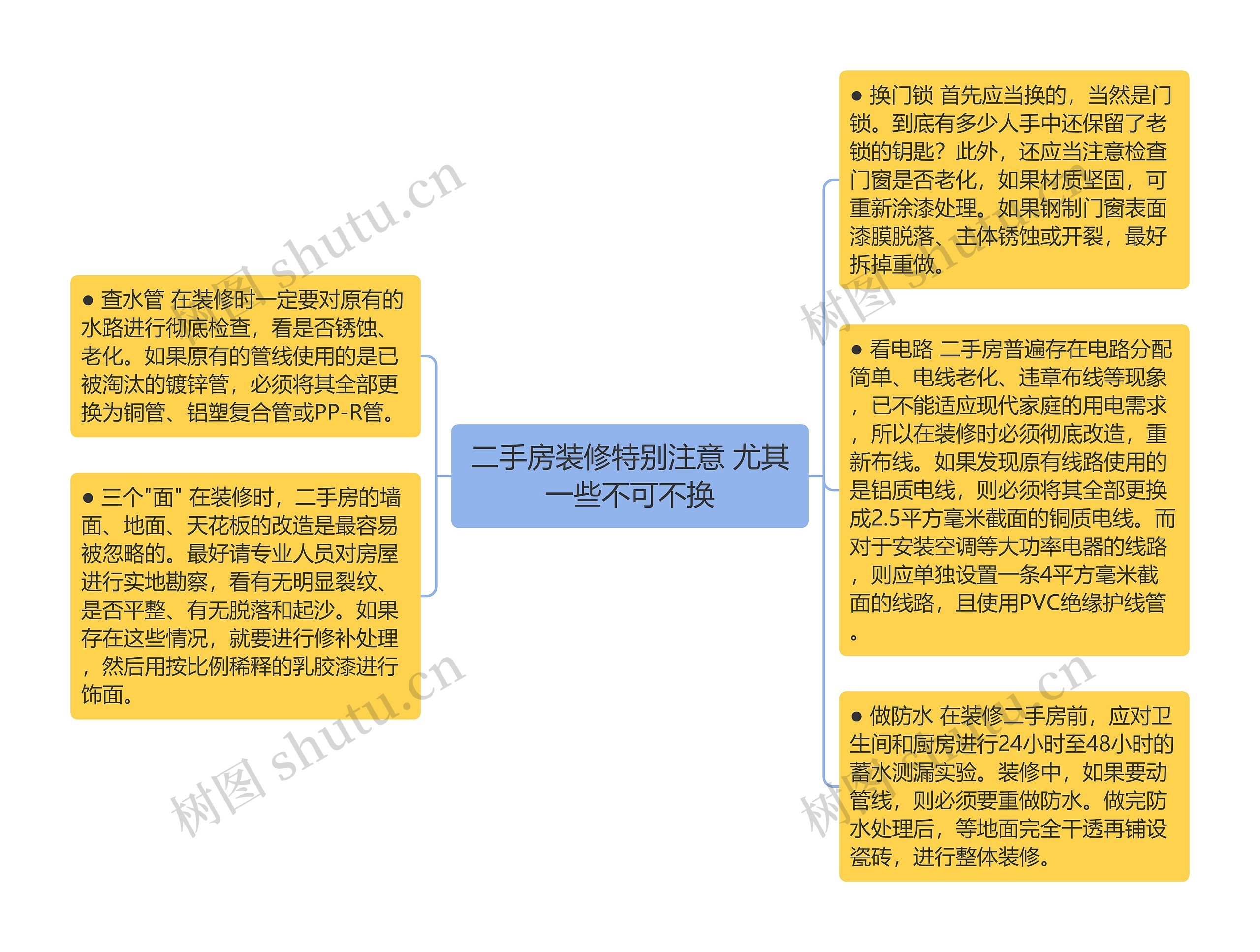 二手房装修特别注意 尤其一些不可不换思维导图