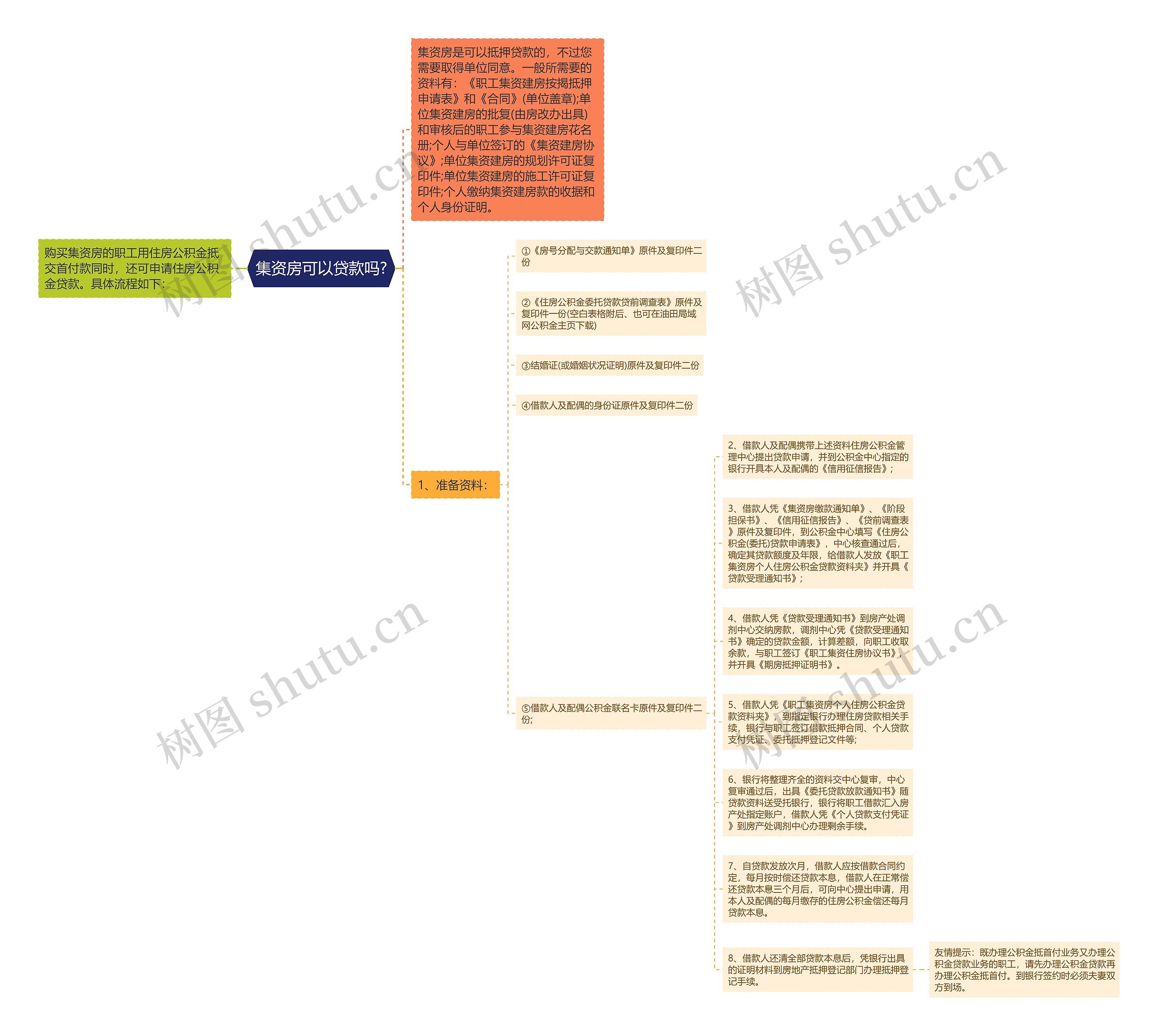 集资房可以贷款吗?思维导图