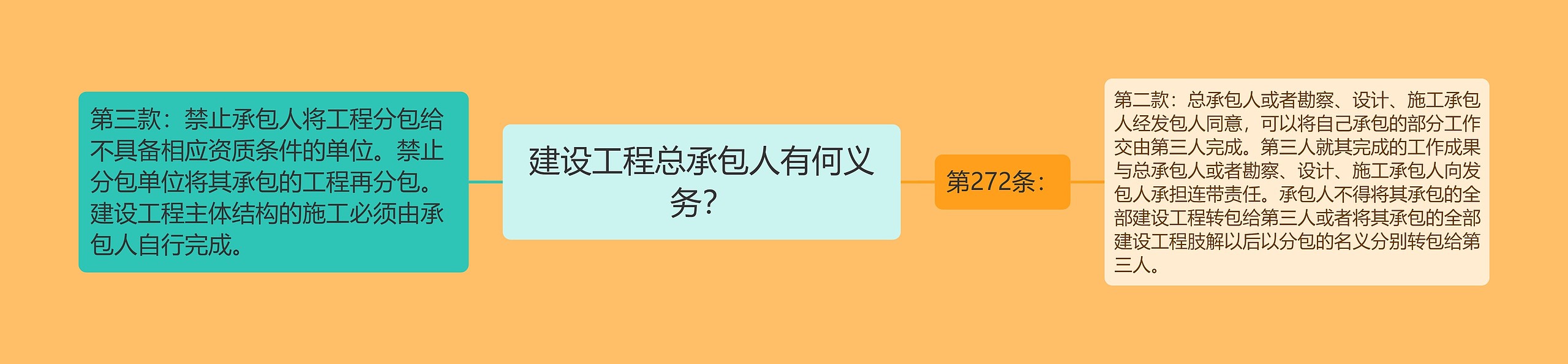 建设工程总承包人有何义务？思维导图