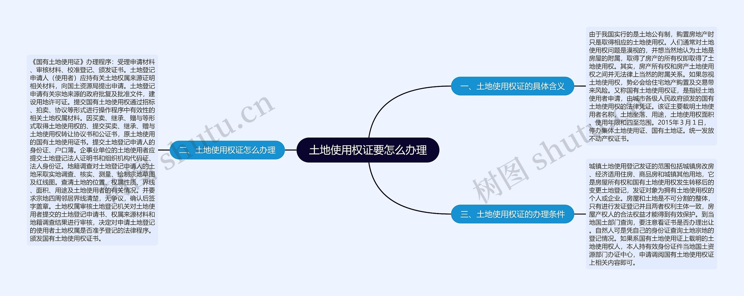 土地使用权证要怎么办理思维导图