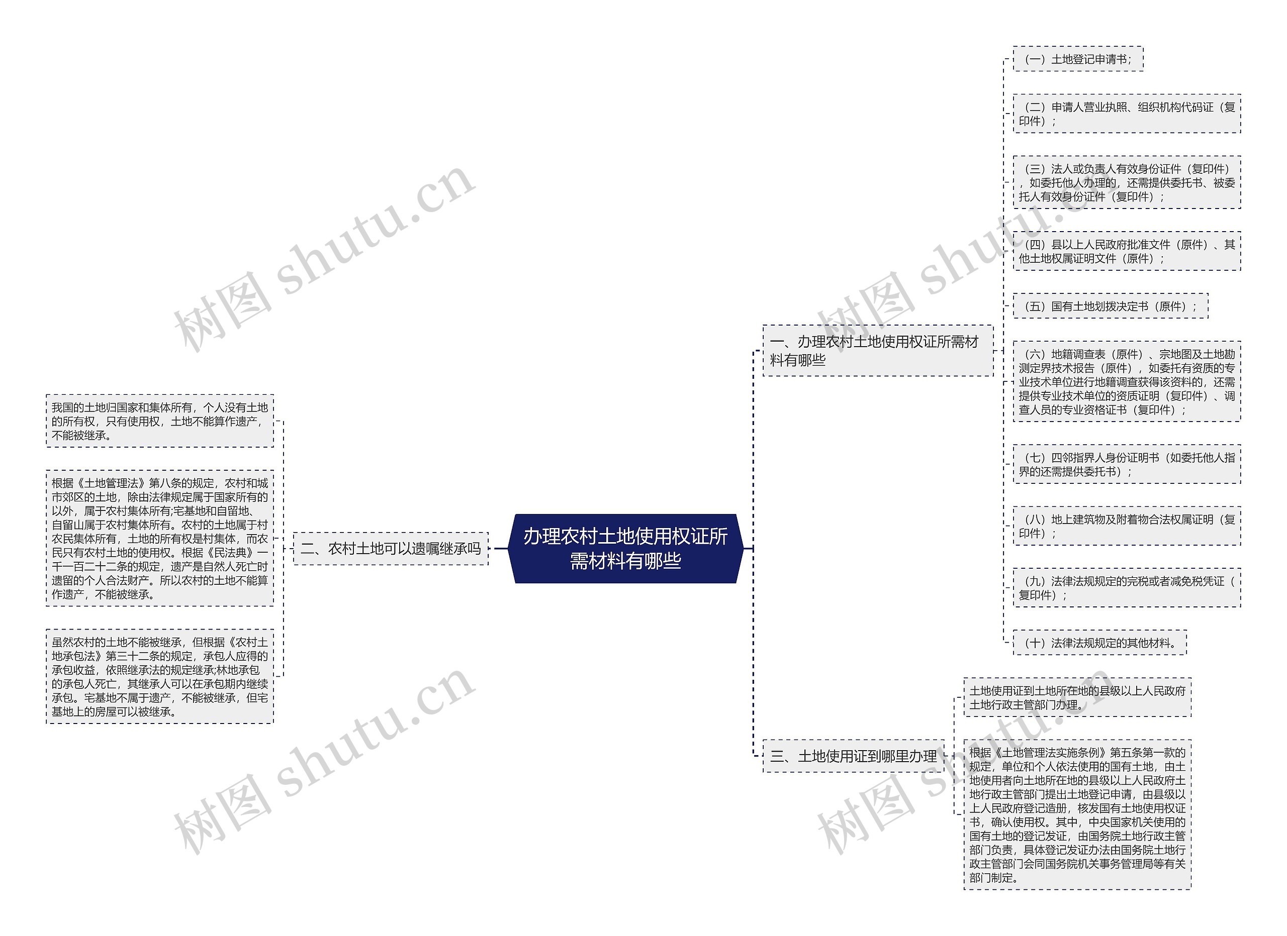 办理农村土地使用权证所需材料有哪些思维导图