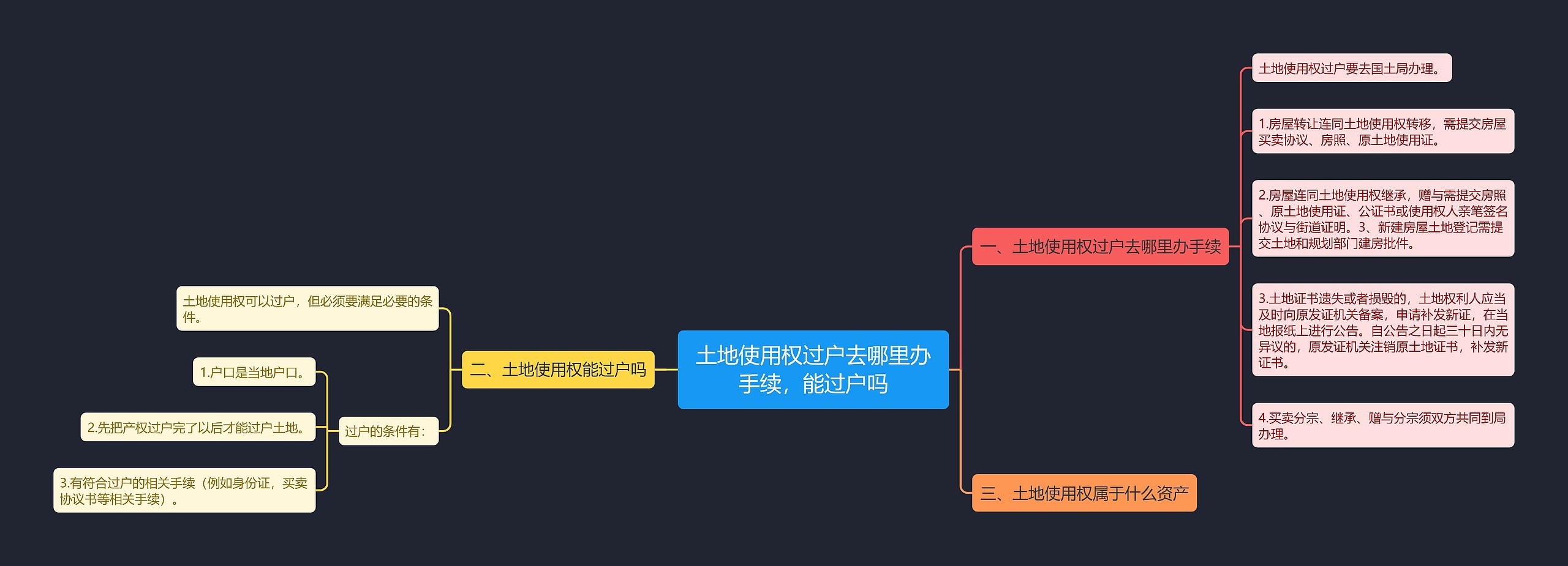 土地使用权过户去哪里办手续，能过户吗思维导图