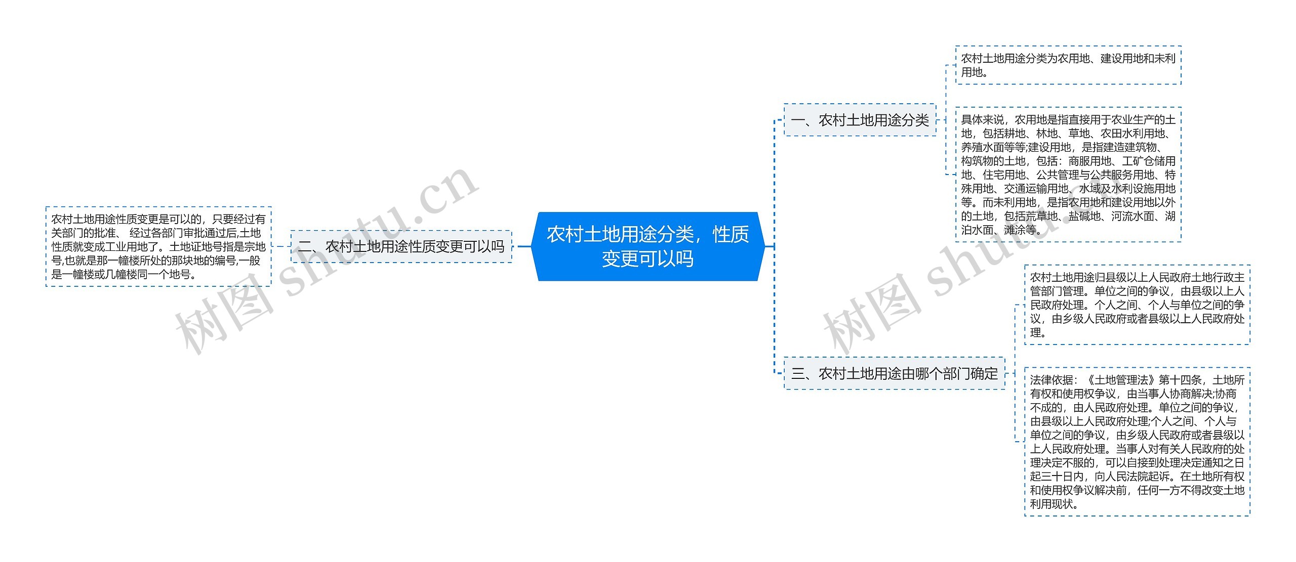 农村土地用途分类，性质变更可以吗思维导图