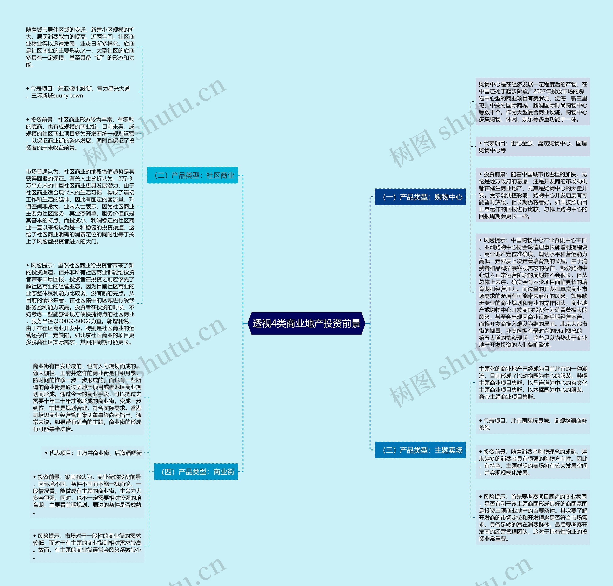 透视4类商业地产投资前景思维导图