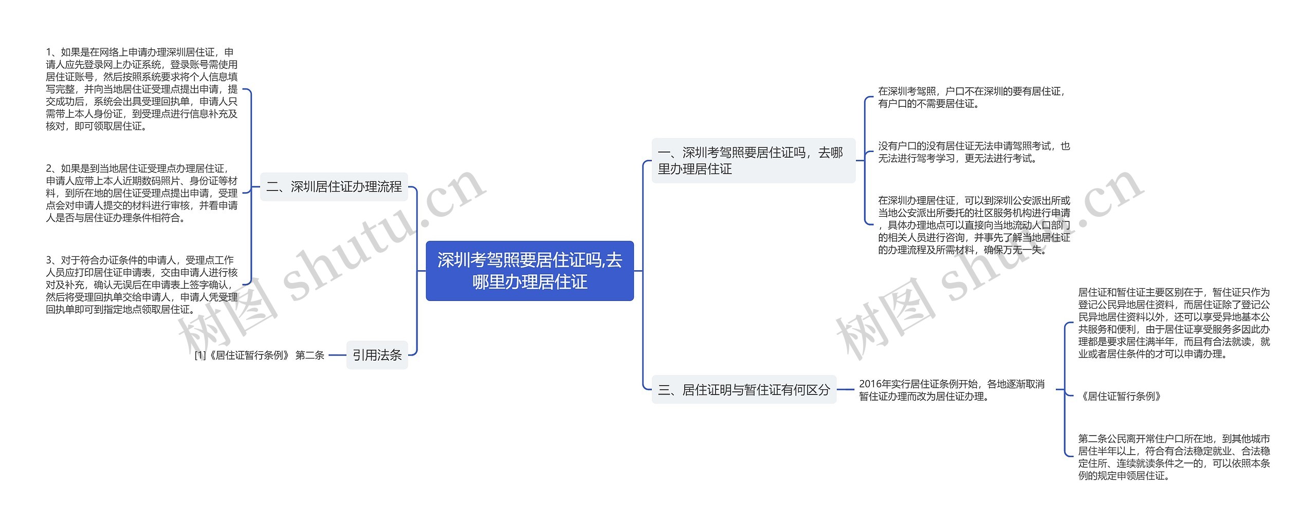 深圳考驾照要居住证吗,去哪里办理居住证思维导图