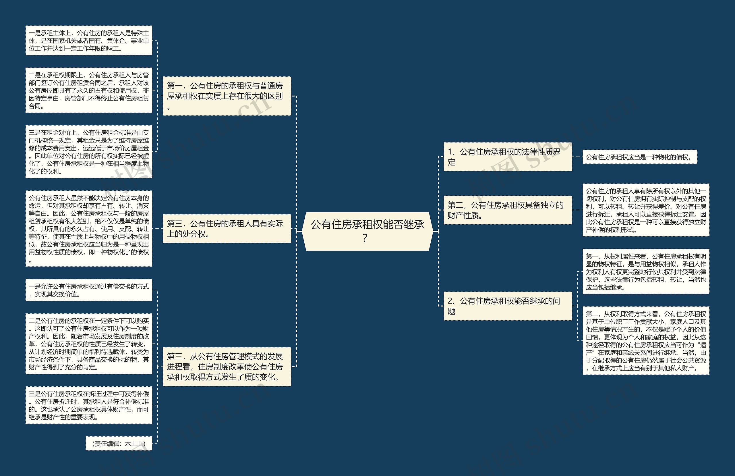 公有住房承租权能否继承？思维导图