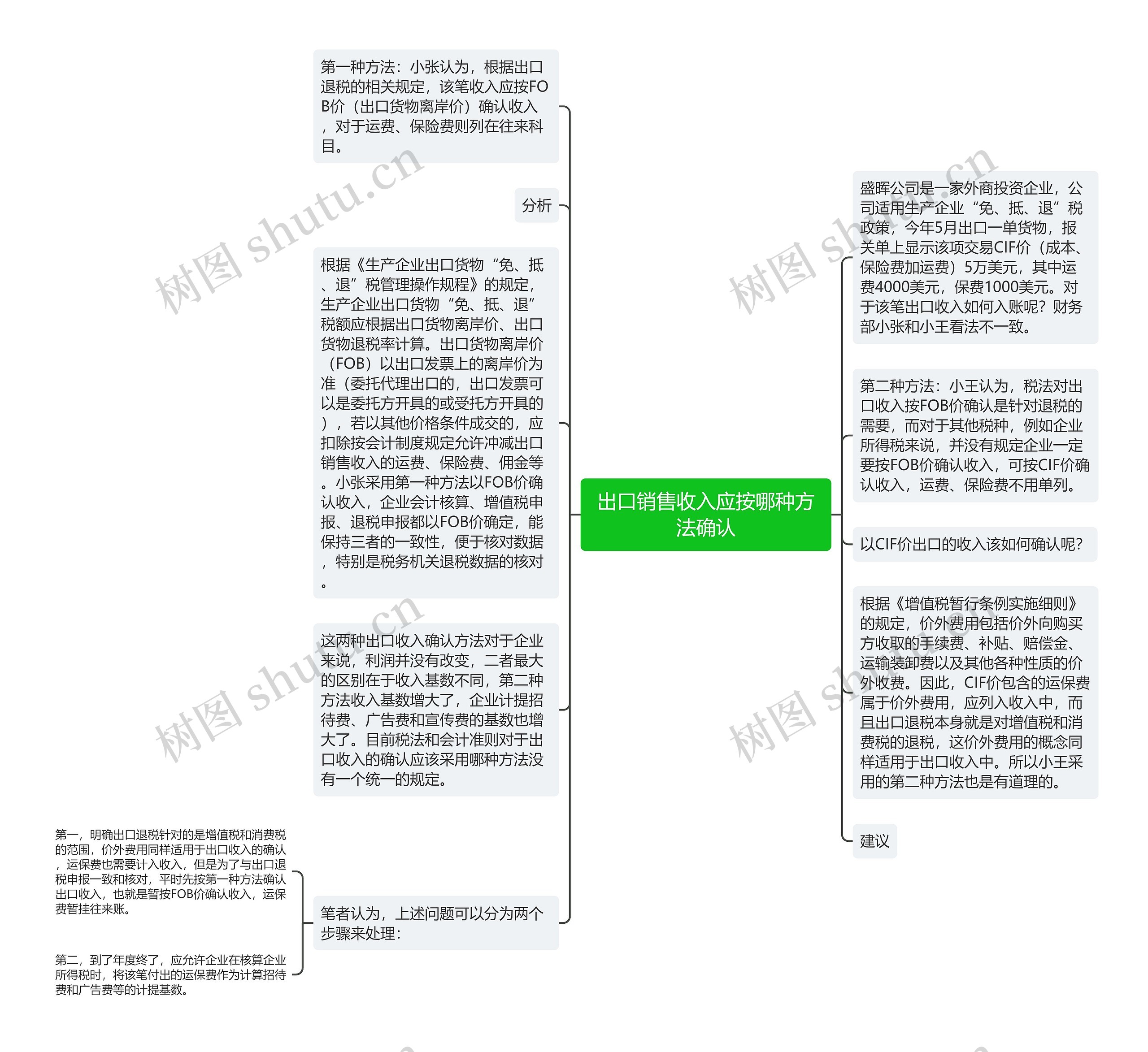 出口销售收入应按哪种方法确认思维导图