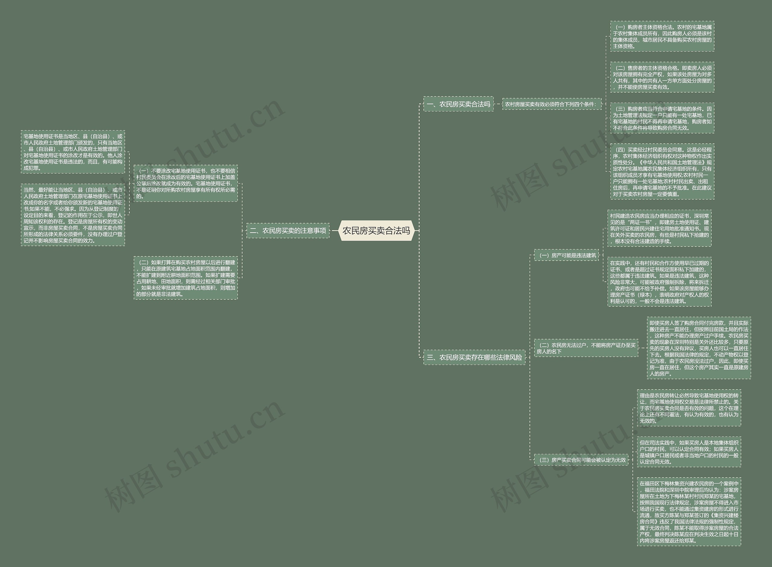 农民房买卖合法吗思维导图