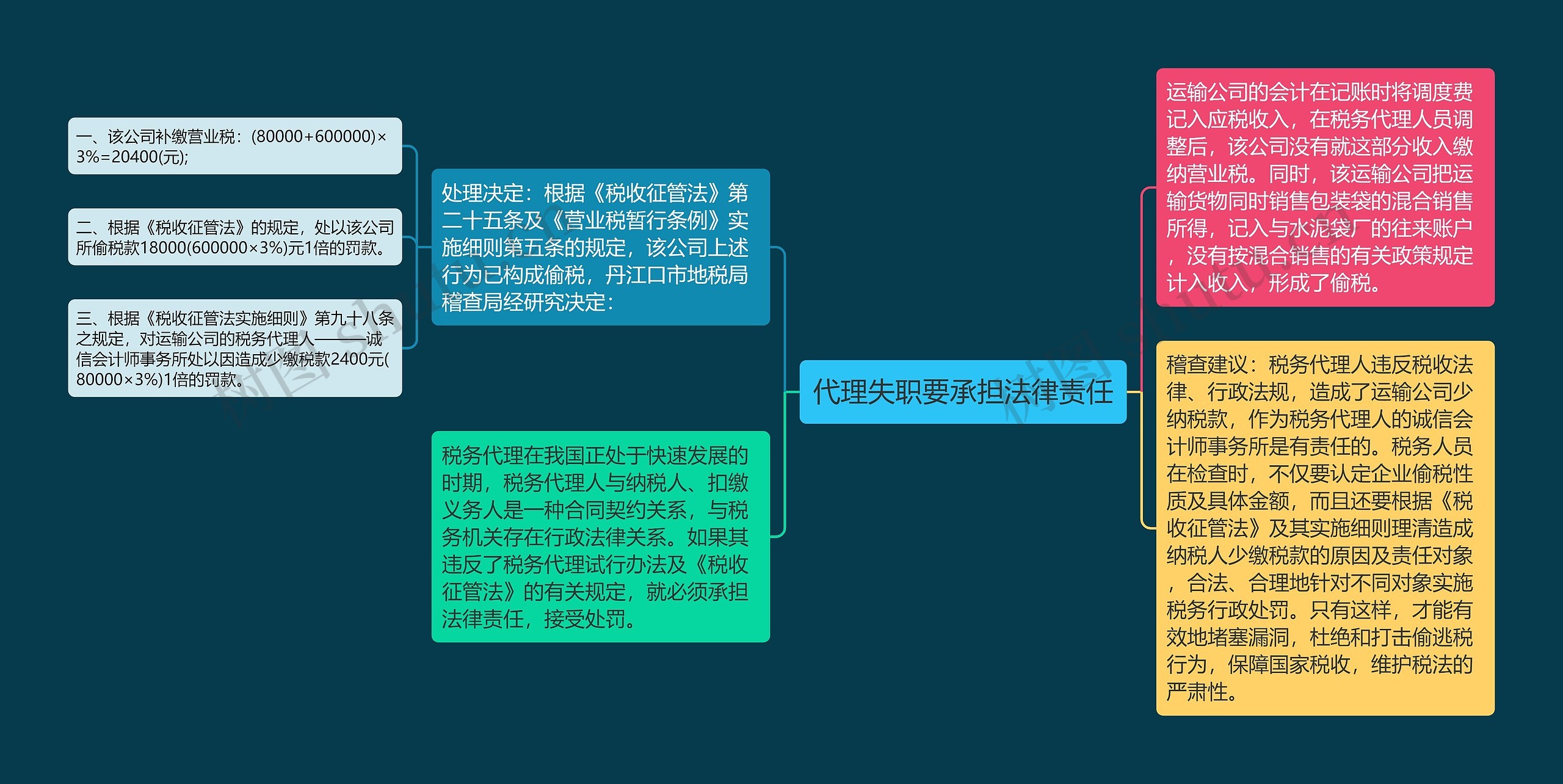 代理失职要承担法律责任思维导图