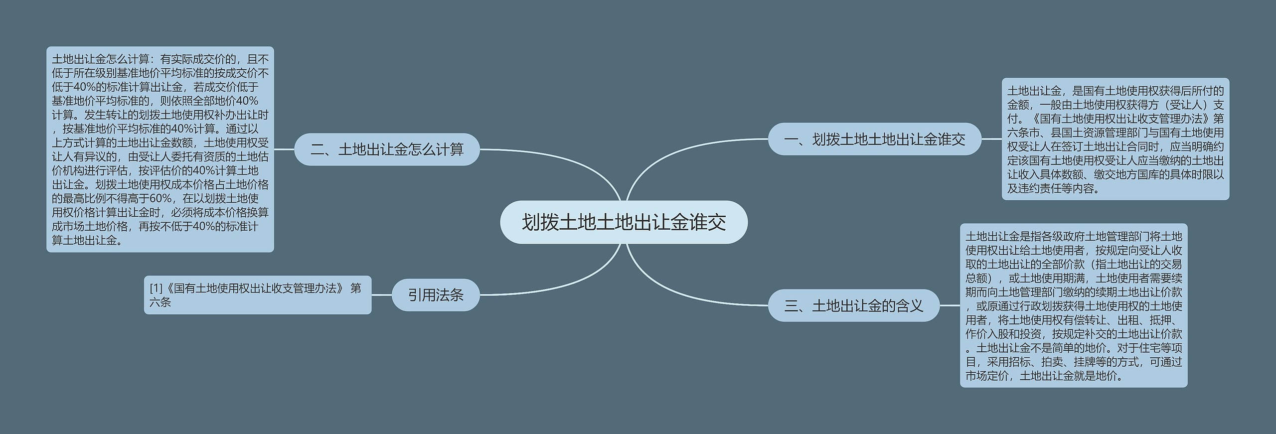 划拨土地土地出让金谁交思维导图