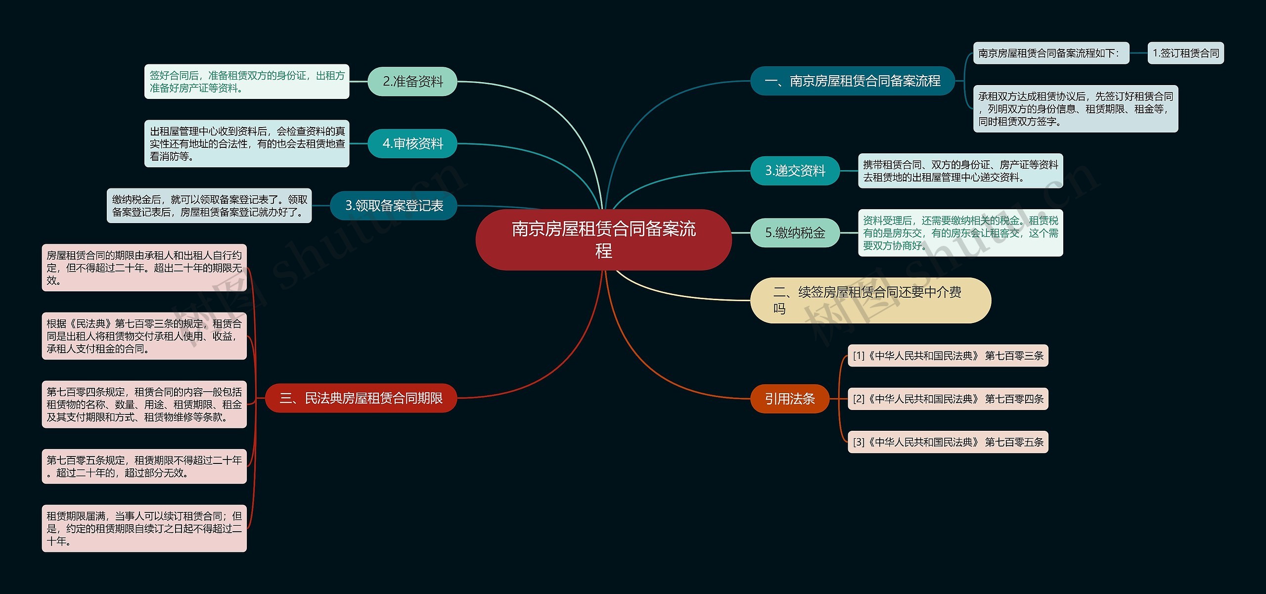 南京房屋租赁合同备案流程思维导图