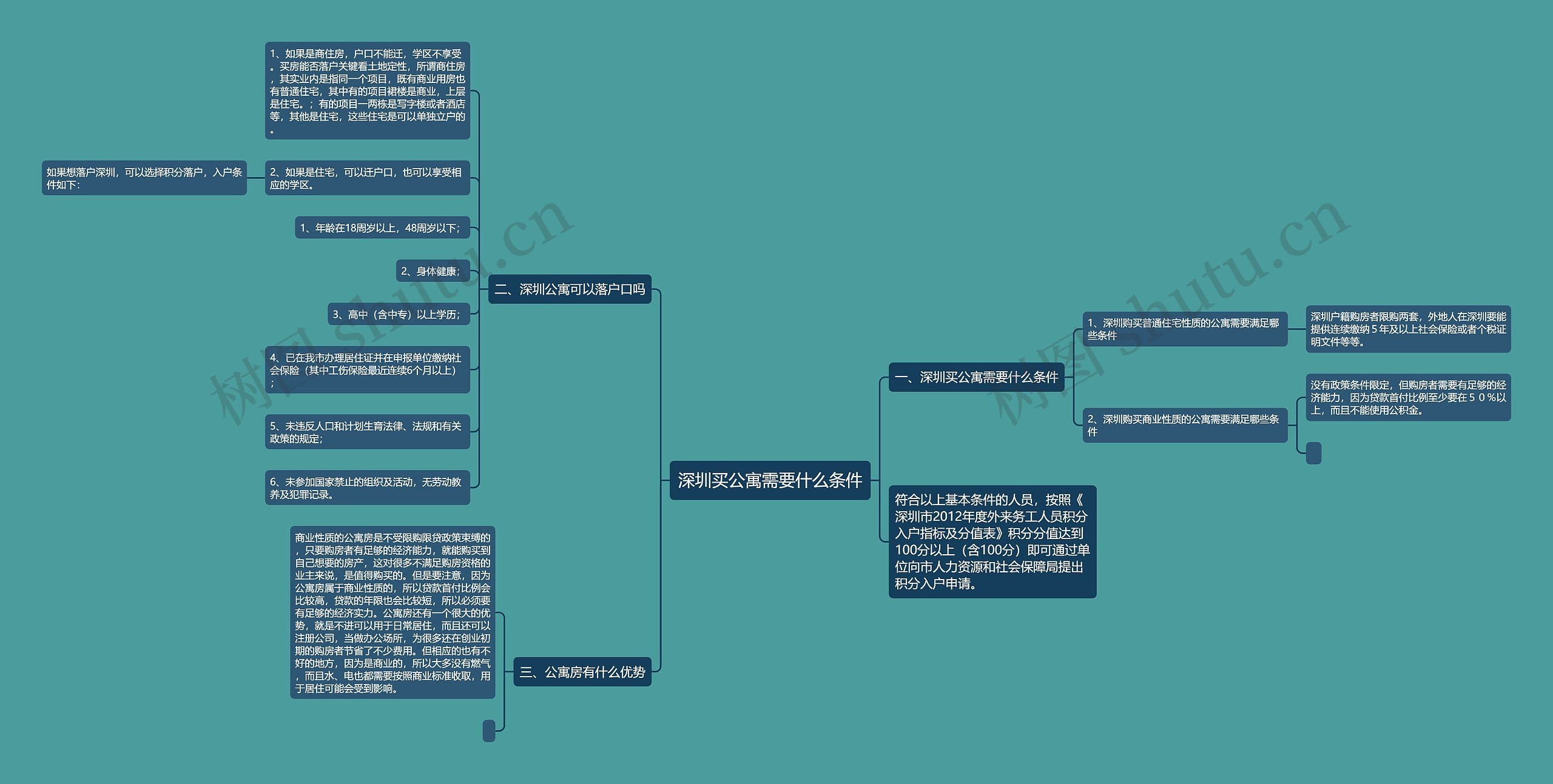 深圳买公寓需要什么条件思维导图