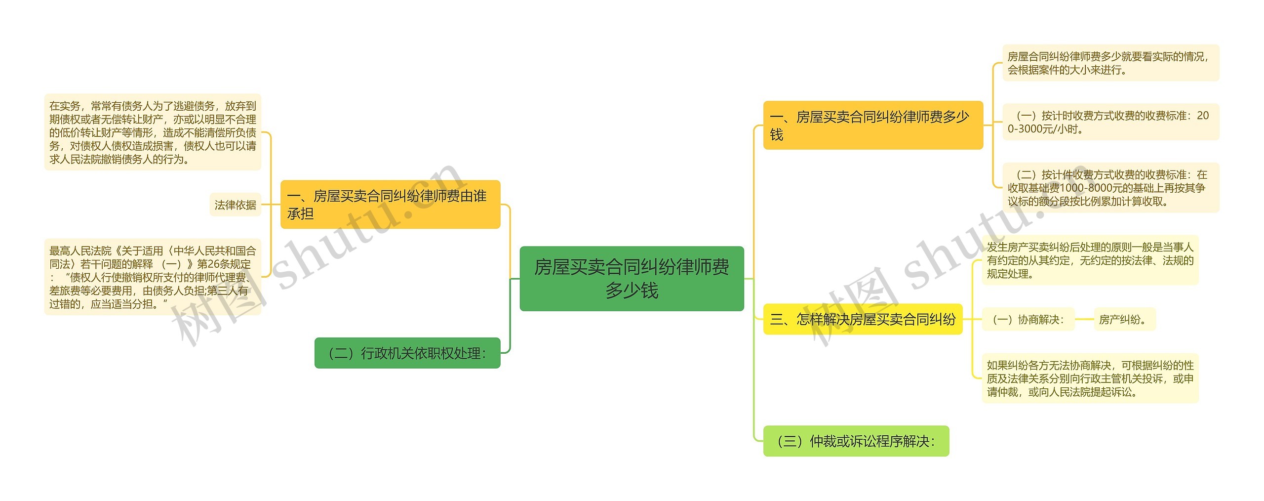 房屋买卖合同纠纷律师费多少钱思维导图