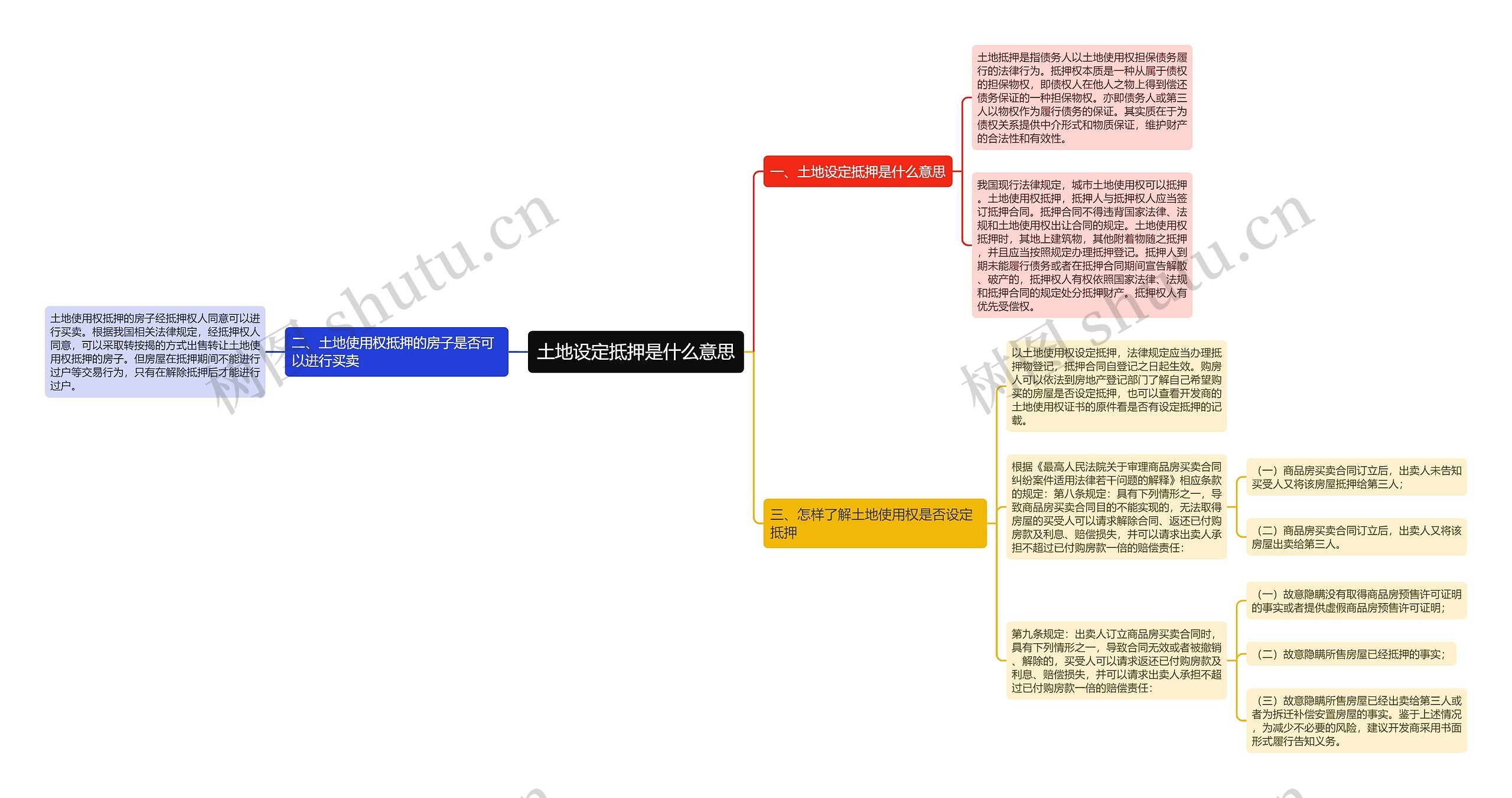 土地设定抵押是什么意思思维导图