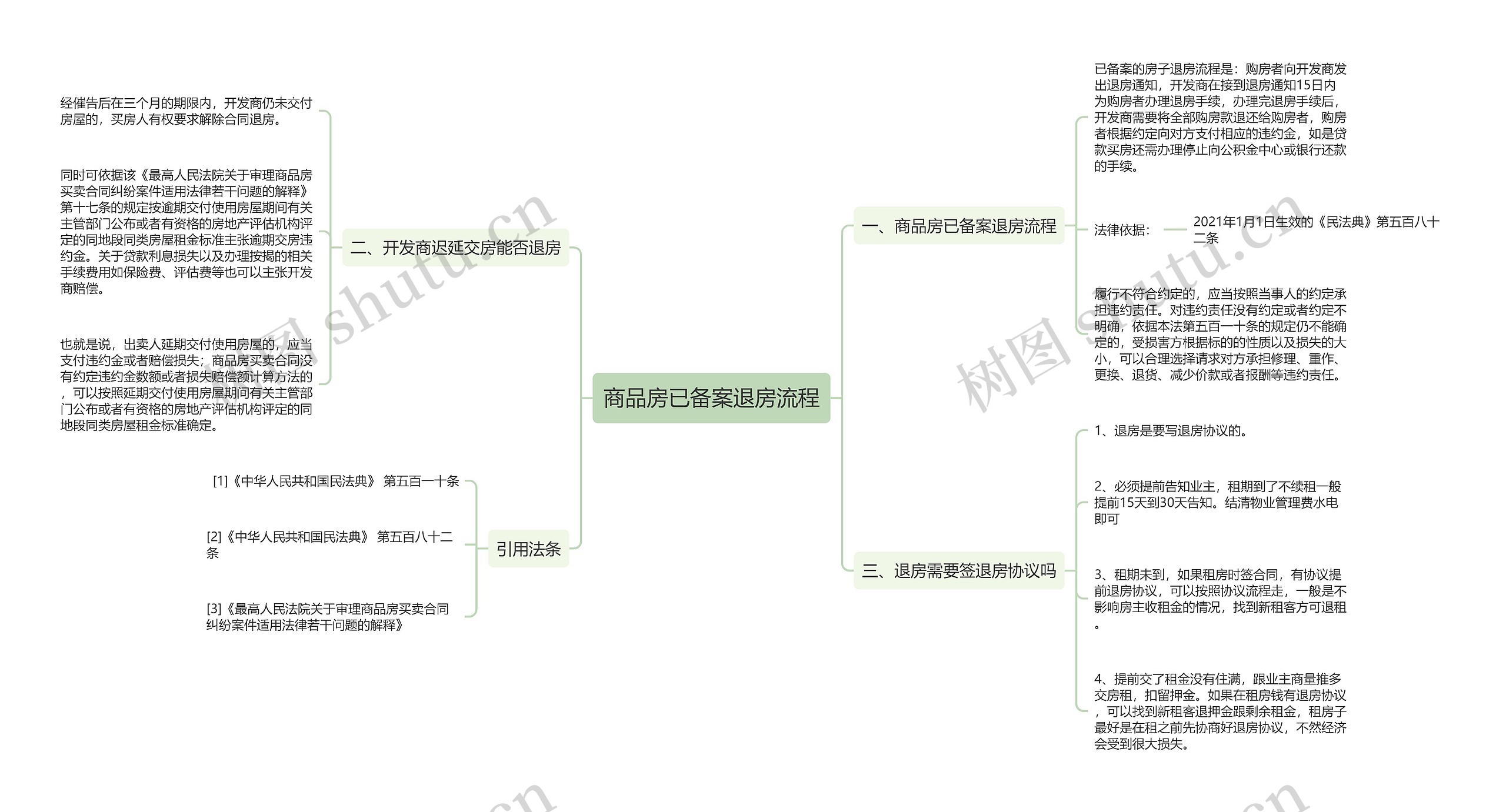 商品房已备案退房流程思维导图