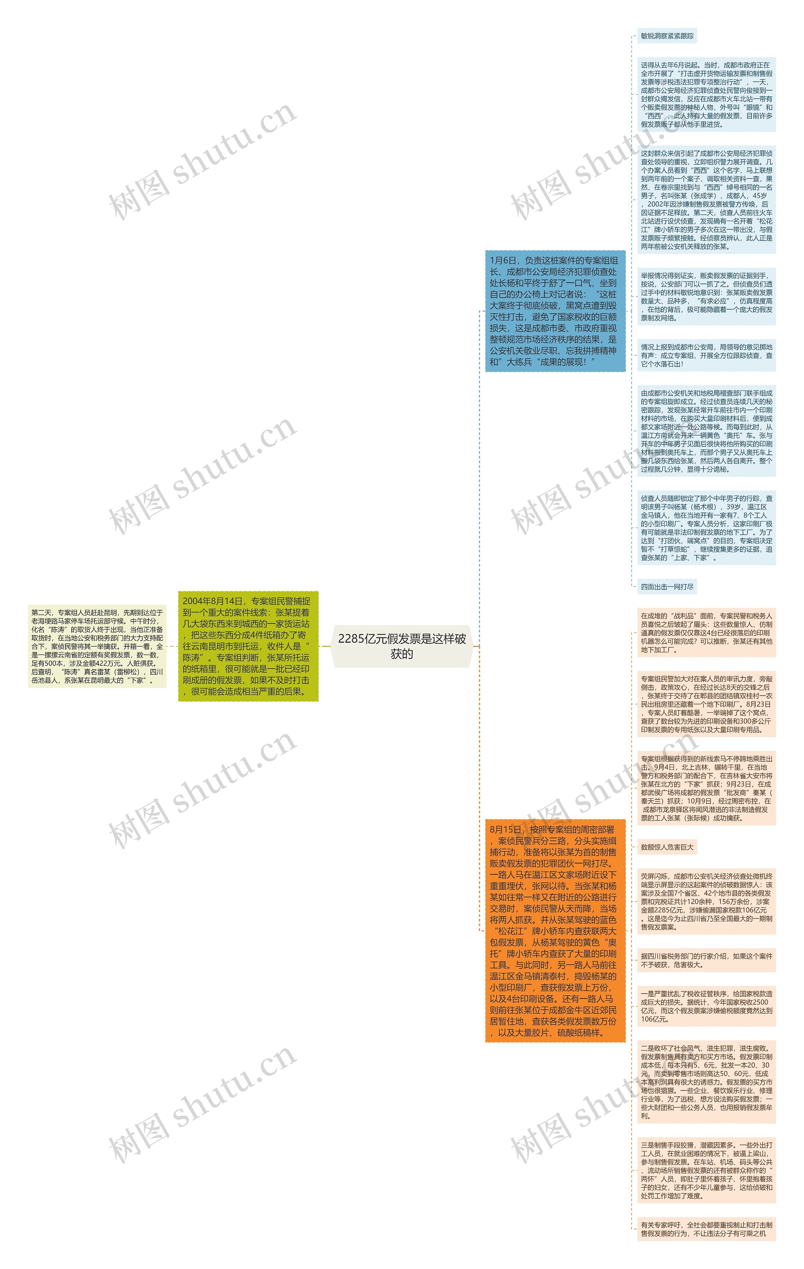 2285亿元假发票是这样破获的思维导图