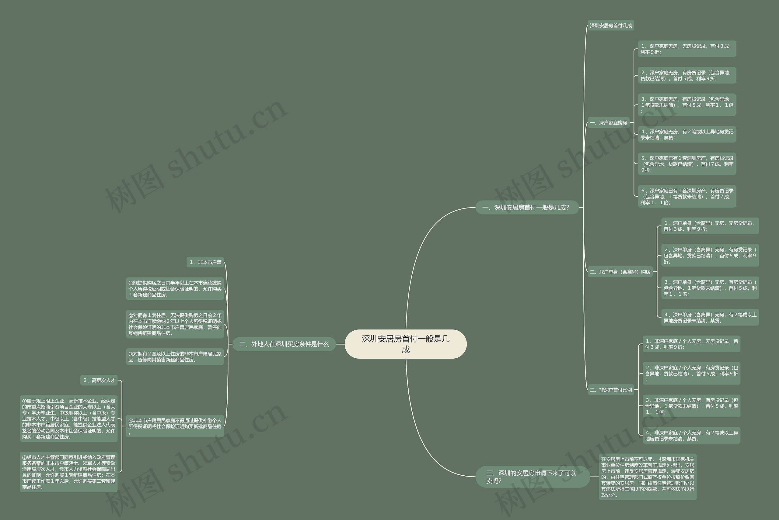 深圳安居房首付一般是几成思维导图