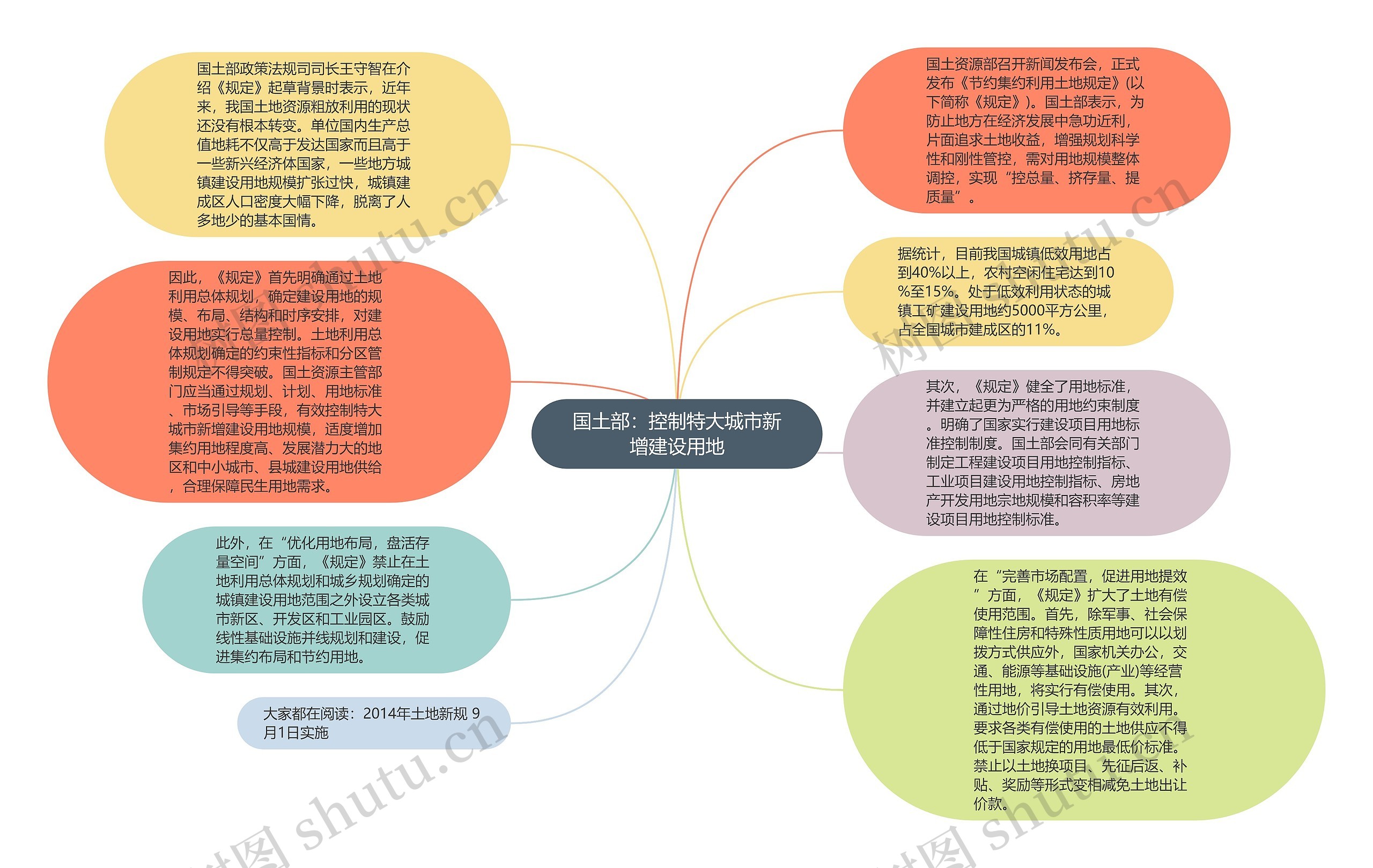 国土部：控制特大城市新增建设用地思维导图