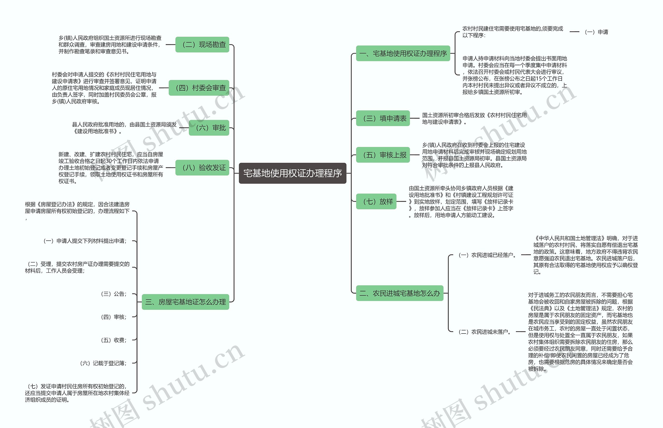 宅基地使用权证办理程序思维导图