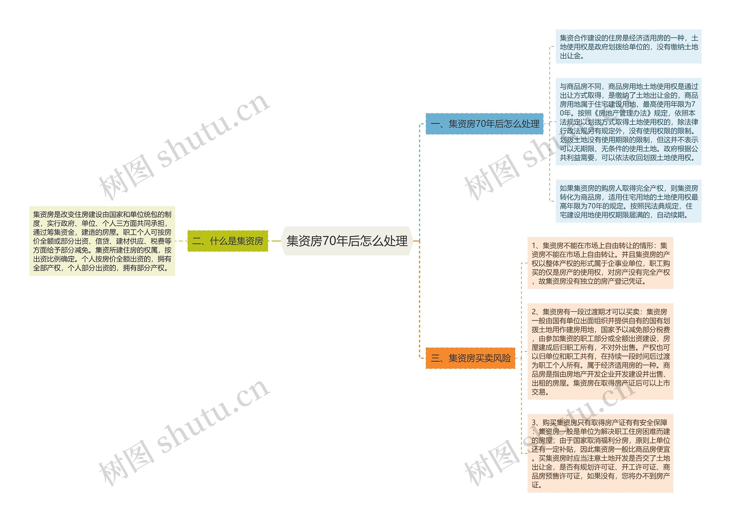 集资房70年后怎么处理思维导图