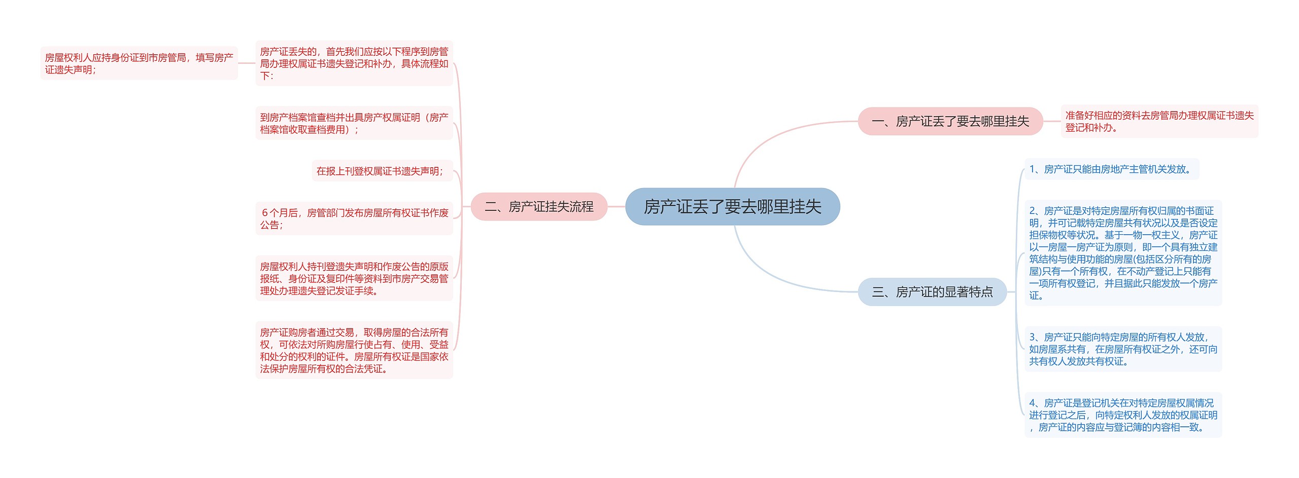 房产证丢了要去哪里挂失思维导图