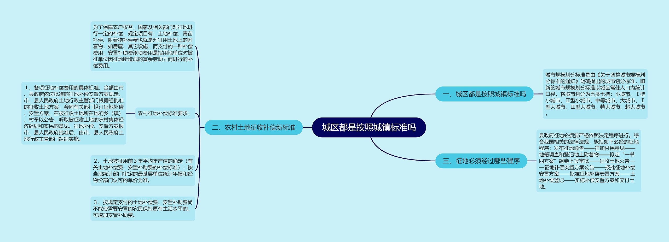 城区都是按照城镇标准吗思维导图