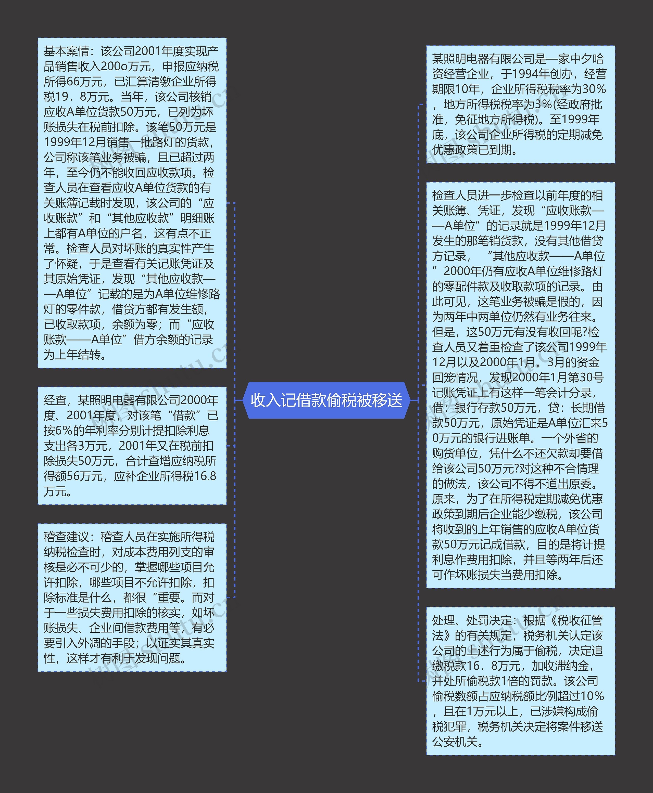 收入记借款偷税被移送思维导图