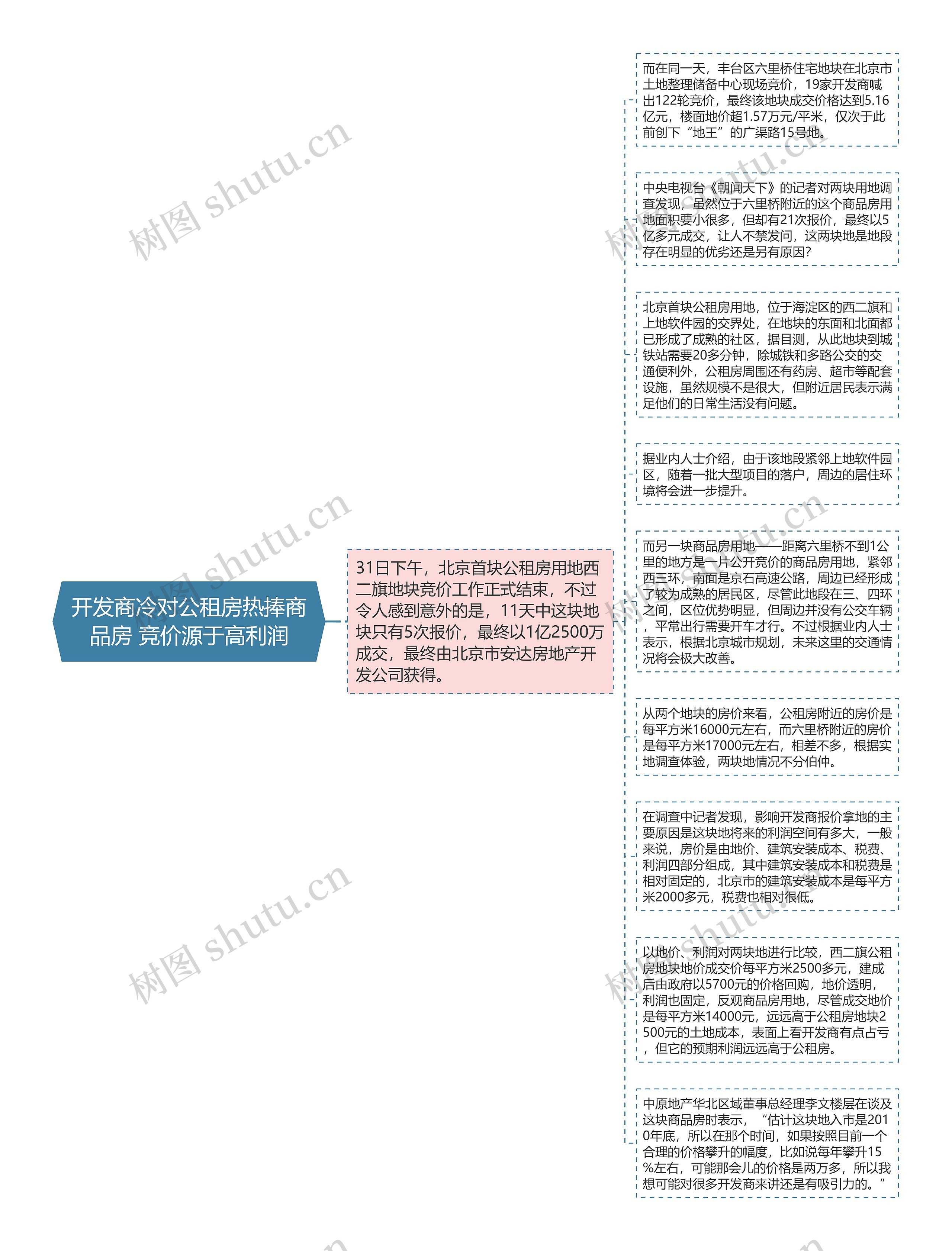 开发商冷对公租房热捧商品房 竞价源于高利润