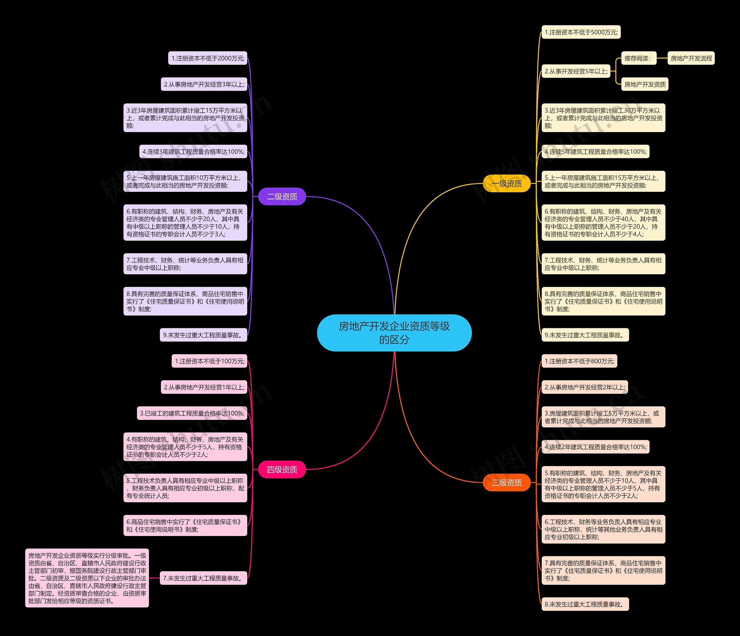 房地产开发企业资质等级的区分思维导图