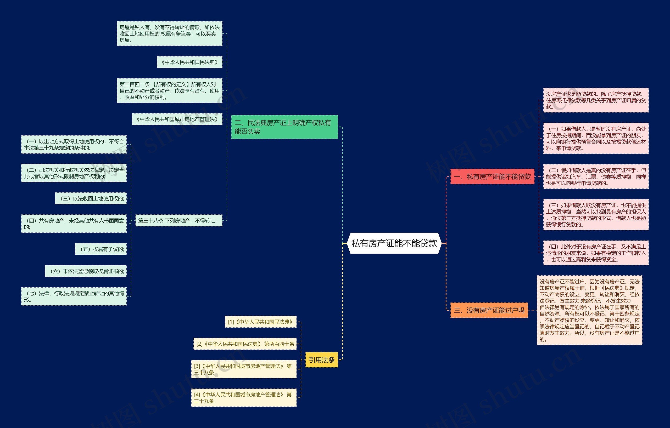 私有房产证能不能贷款思维导图