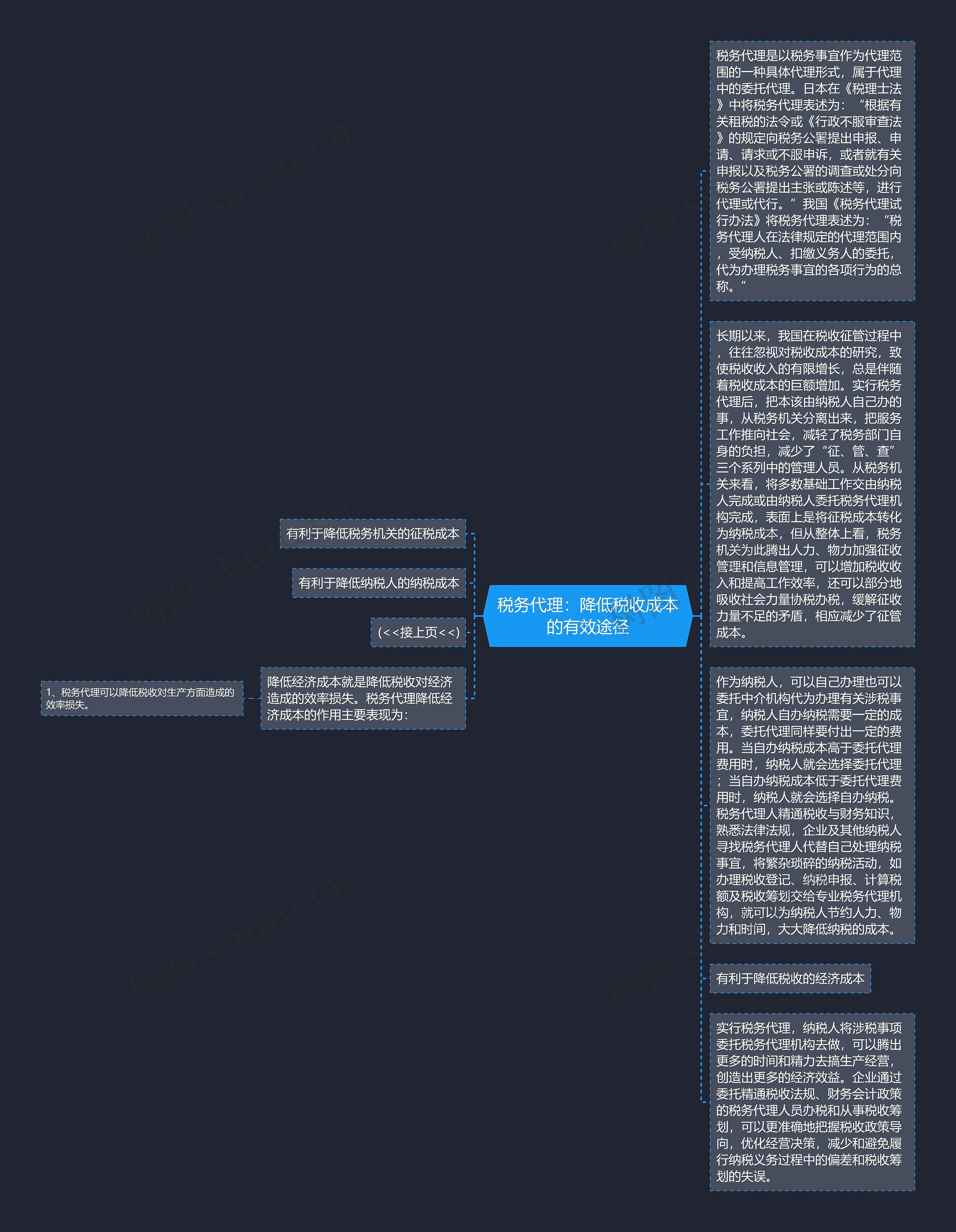 税务代理：降低税收成本的有效途径思维导图
