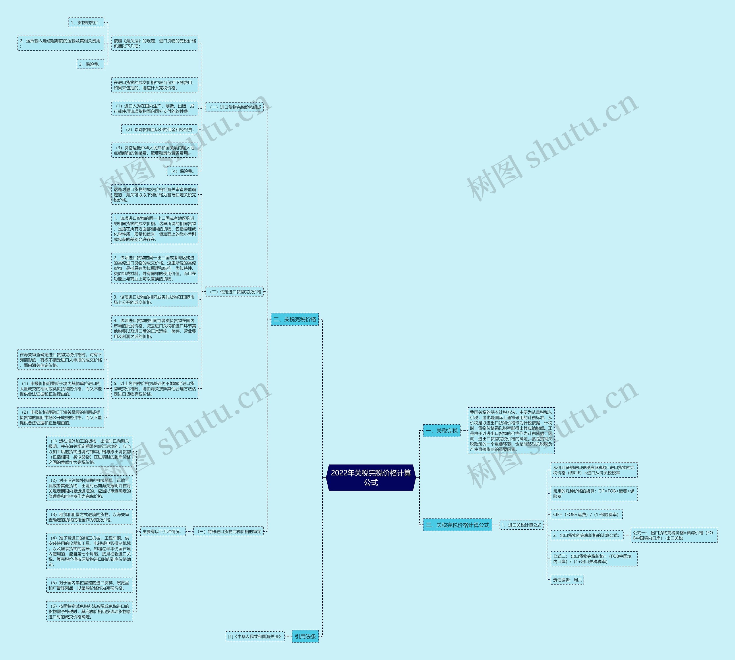 2022年关税完税价格计算公式思维导图
