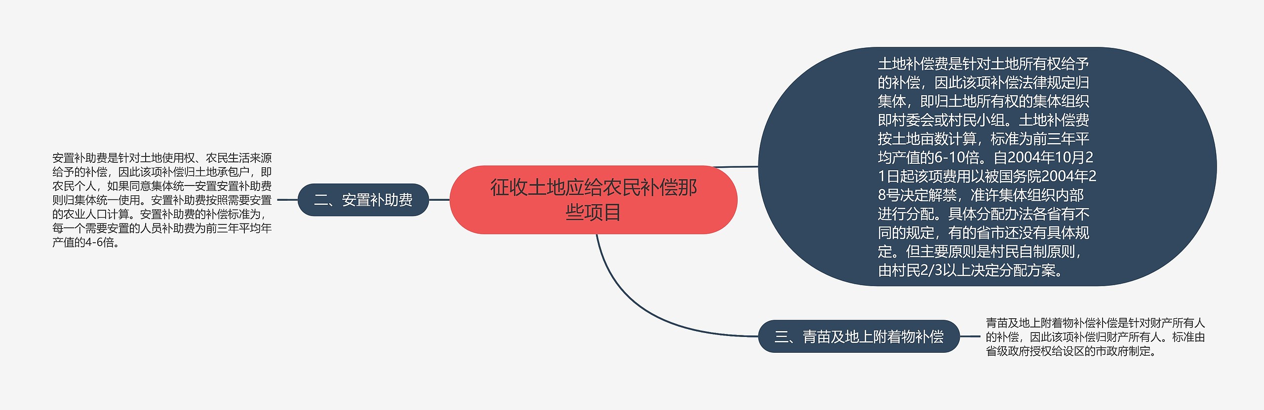 征收土地应给农民补偿那些项目思维导图