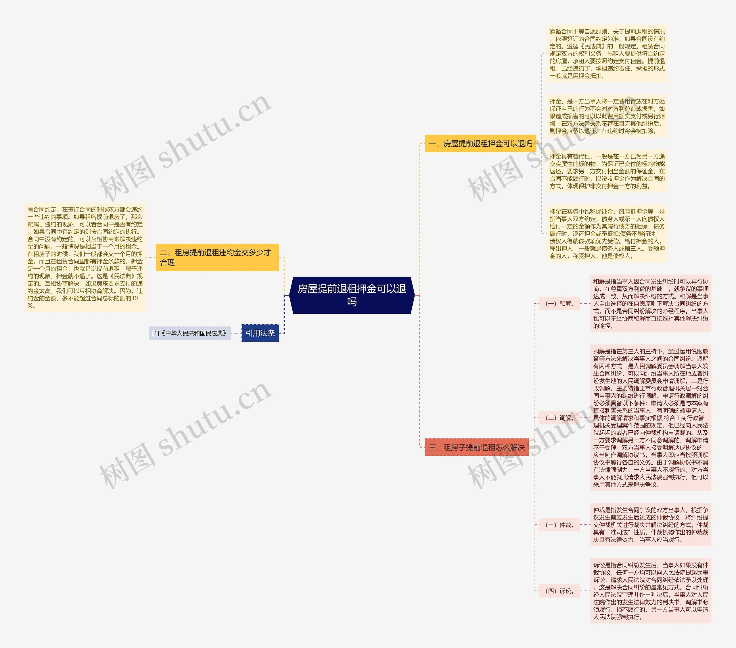 房屋提前退租押金可以退吗思维导图