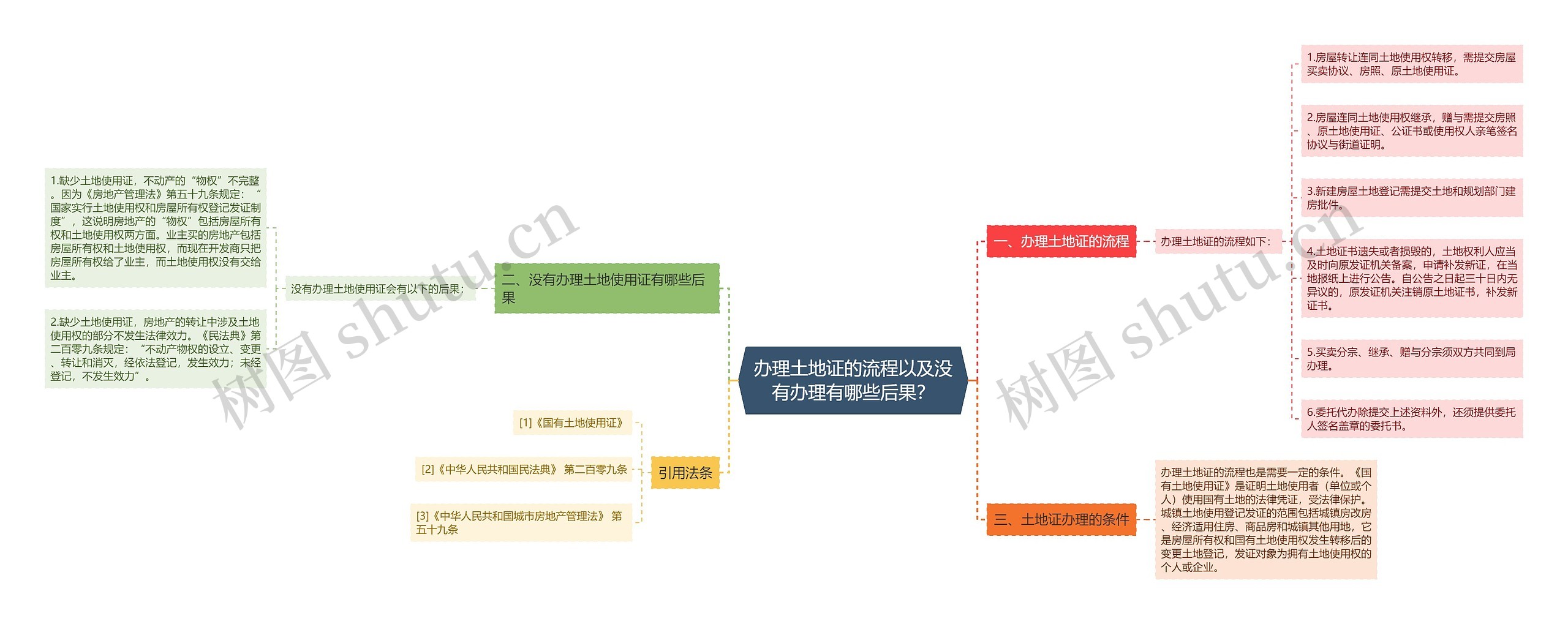 办理土地证的流程以及没有办理有哪些后果？思维导图