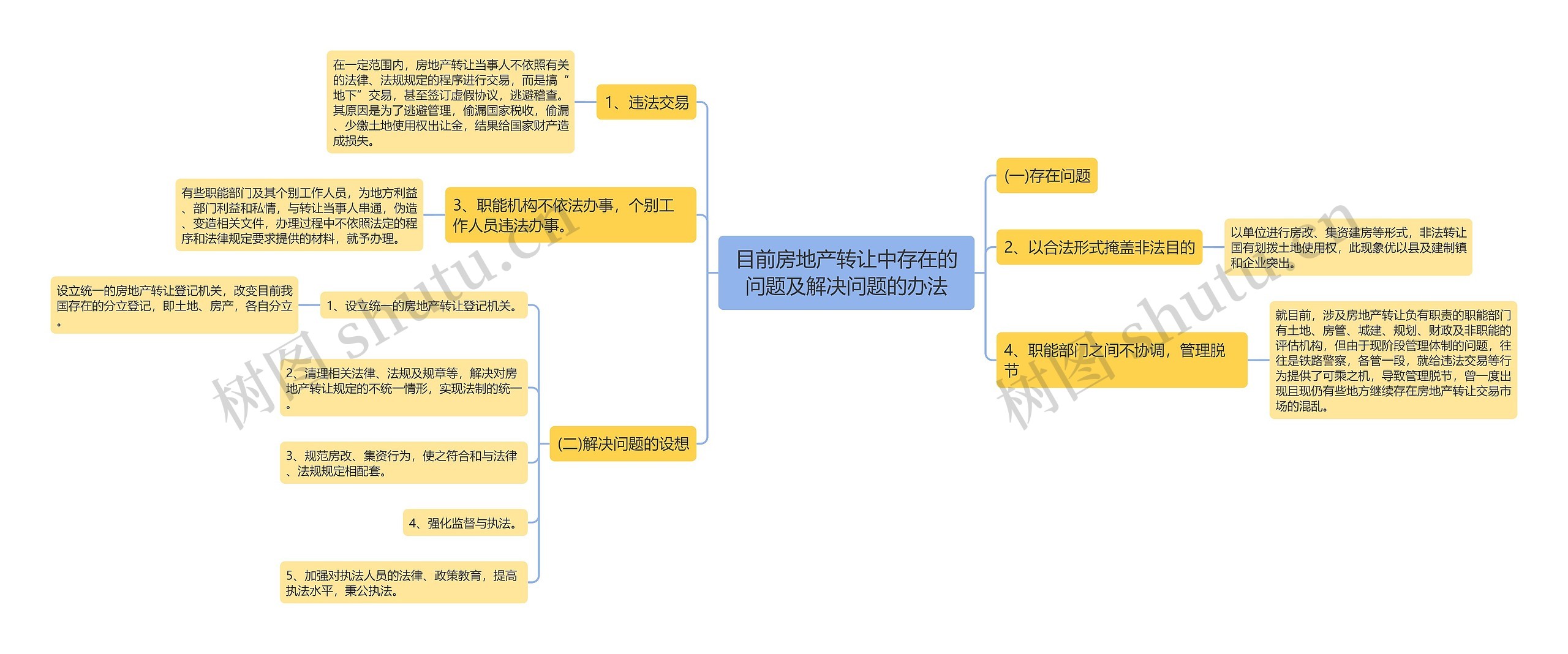 目前房地产转让中存在的问题及解决问题的办法