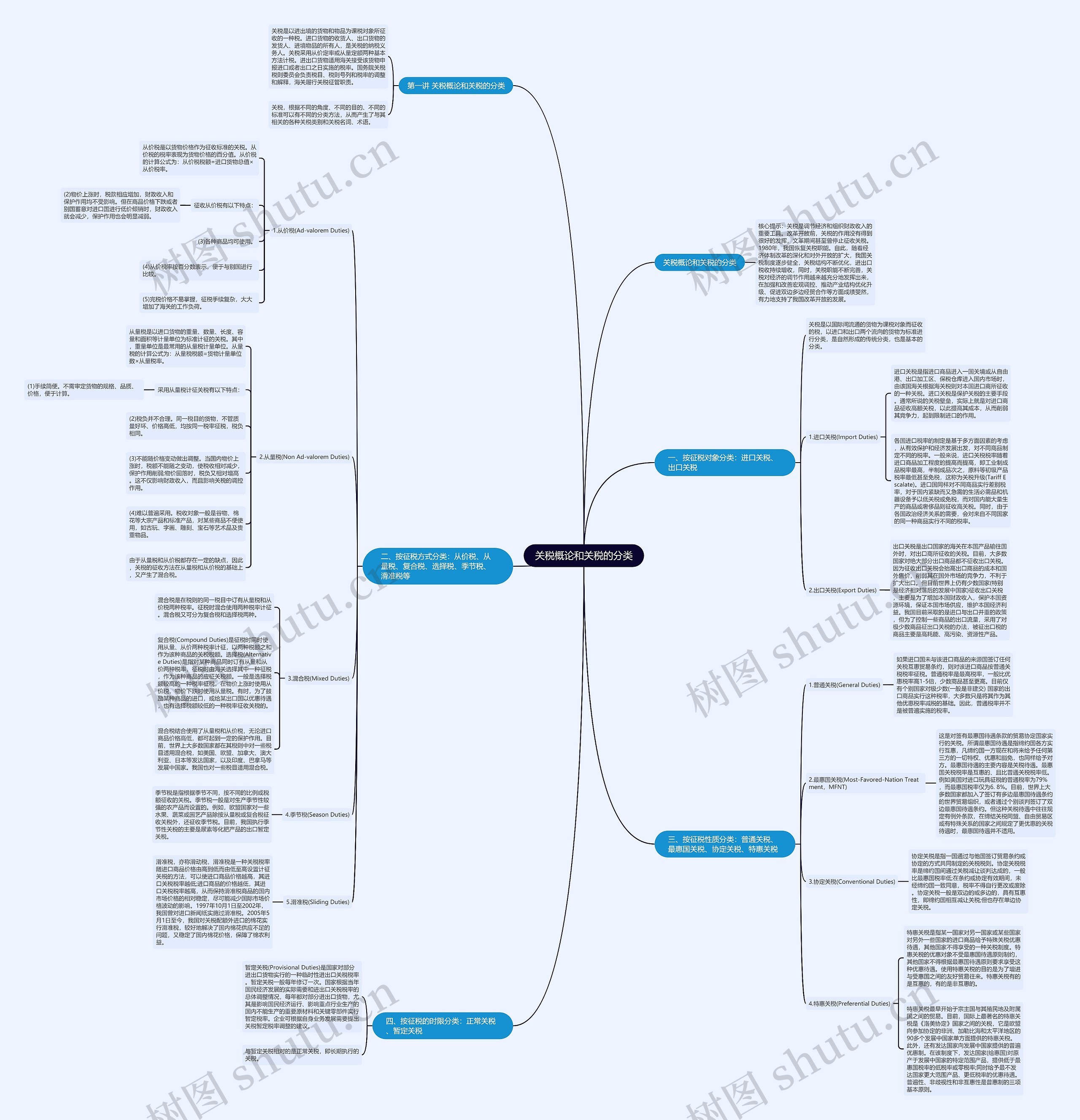 关税概论和关税的分类思维导图