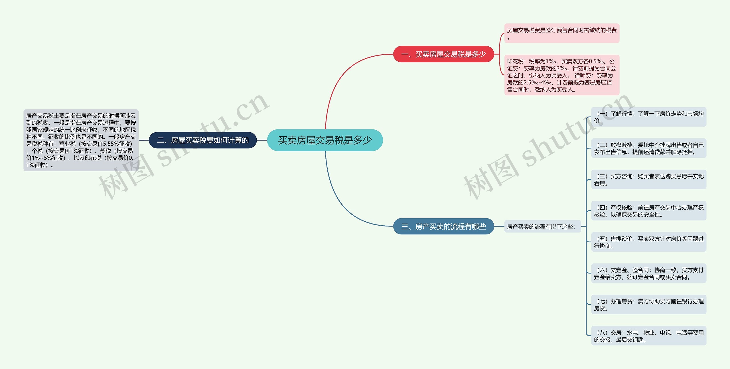 买卖房屋交易税是多少思维导图