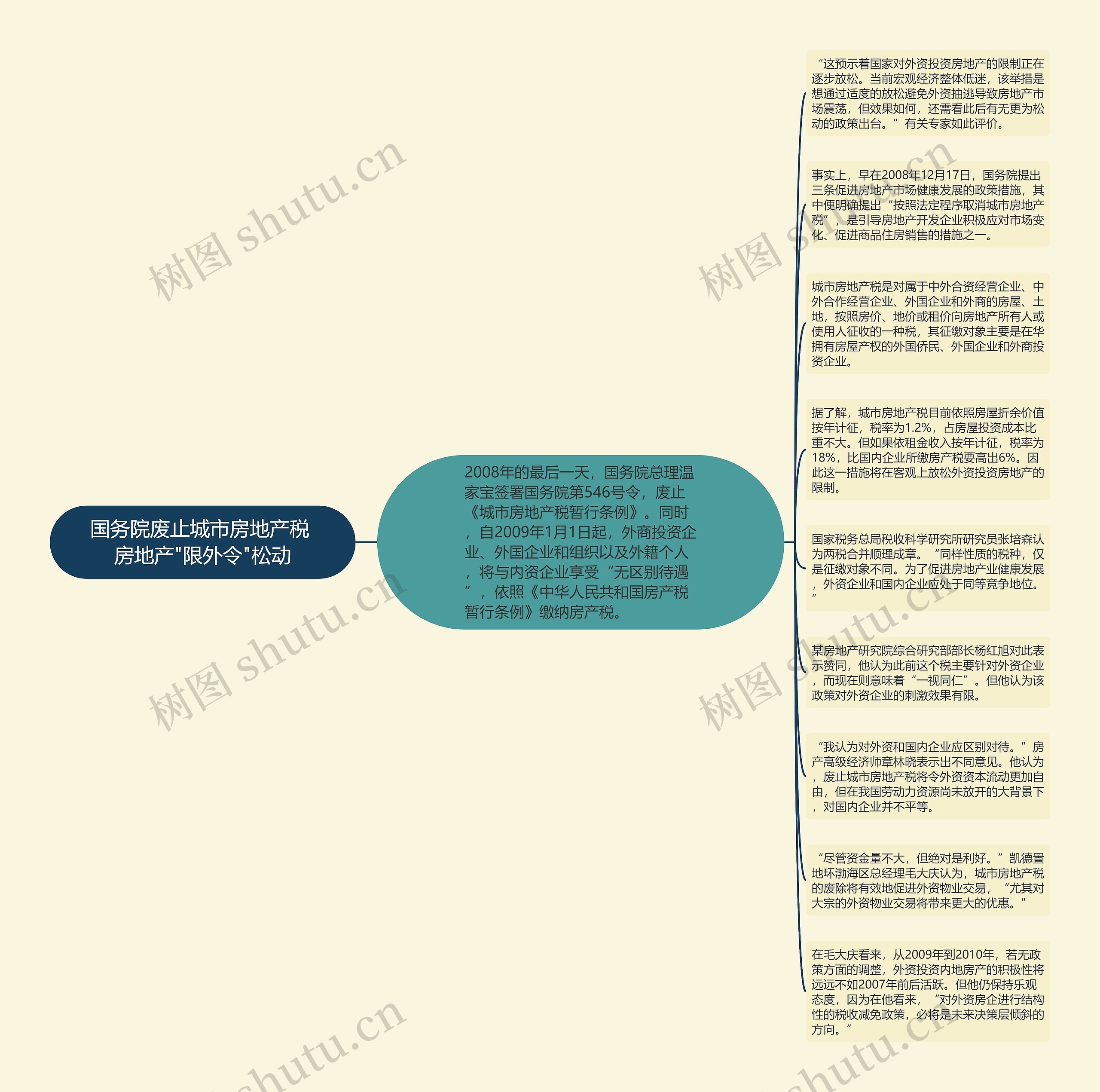 国务院废止城市房地产税 房地产"限外令"松动思维导图
