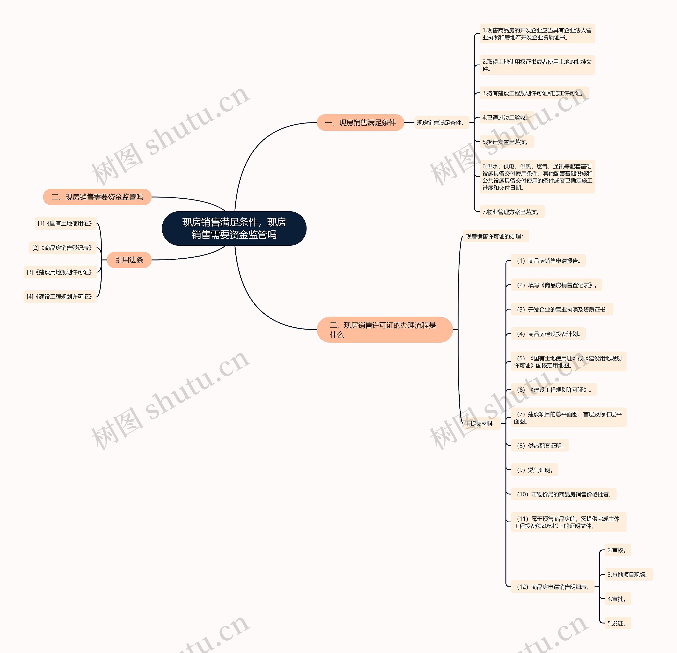 现房销售满足条件，现房销售需要资金监管吗思维导图