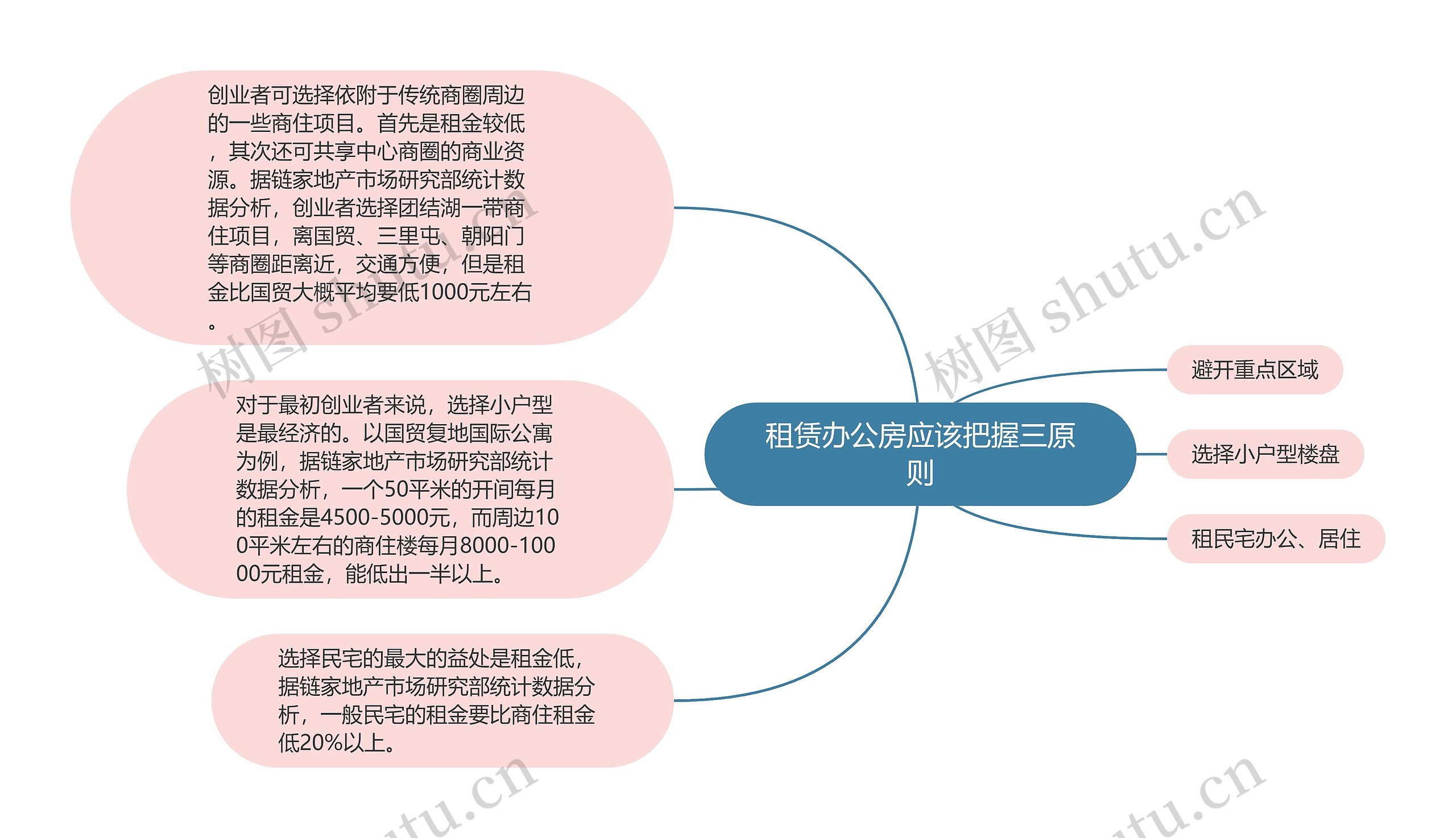 租赁办公房应该把握三原则