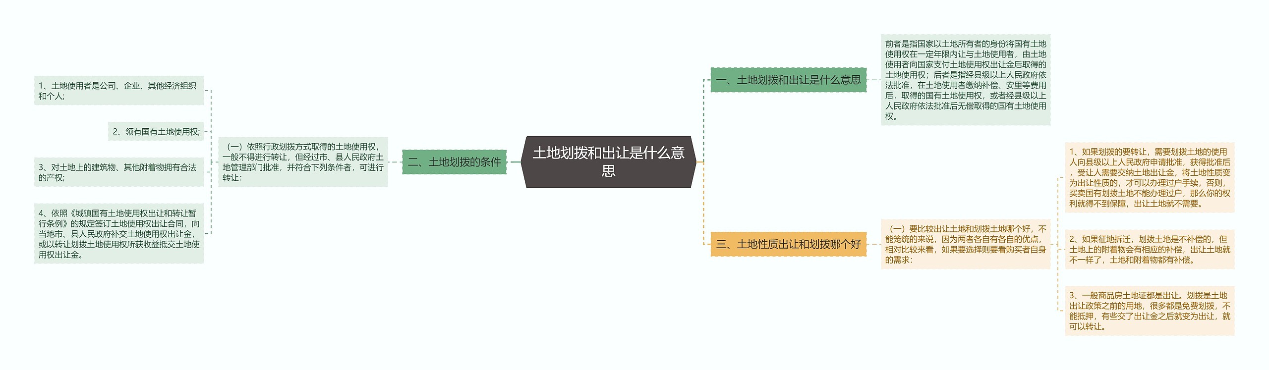 土地划拨和出让是什么意思思维导图