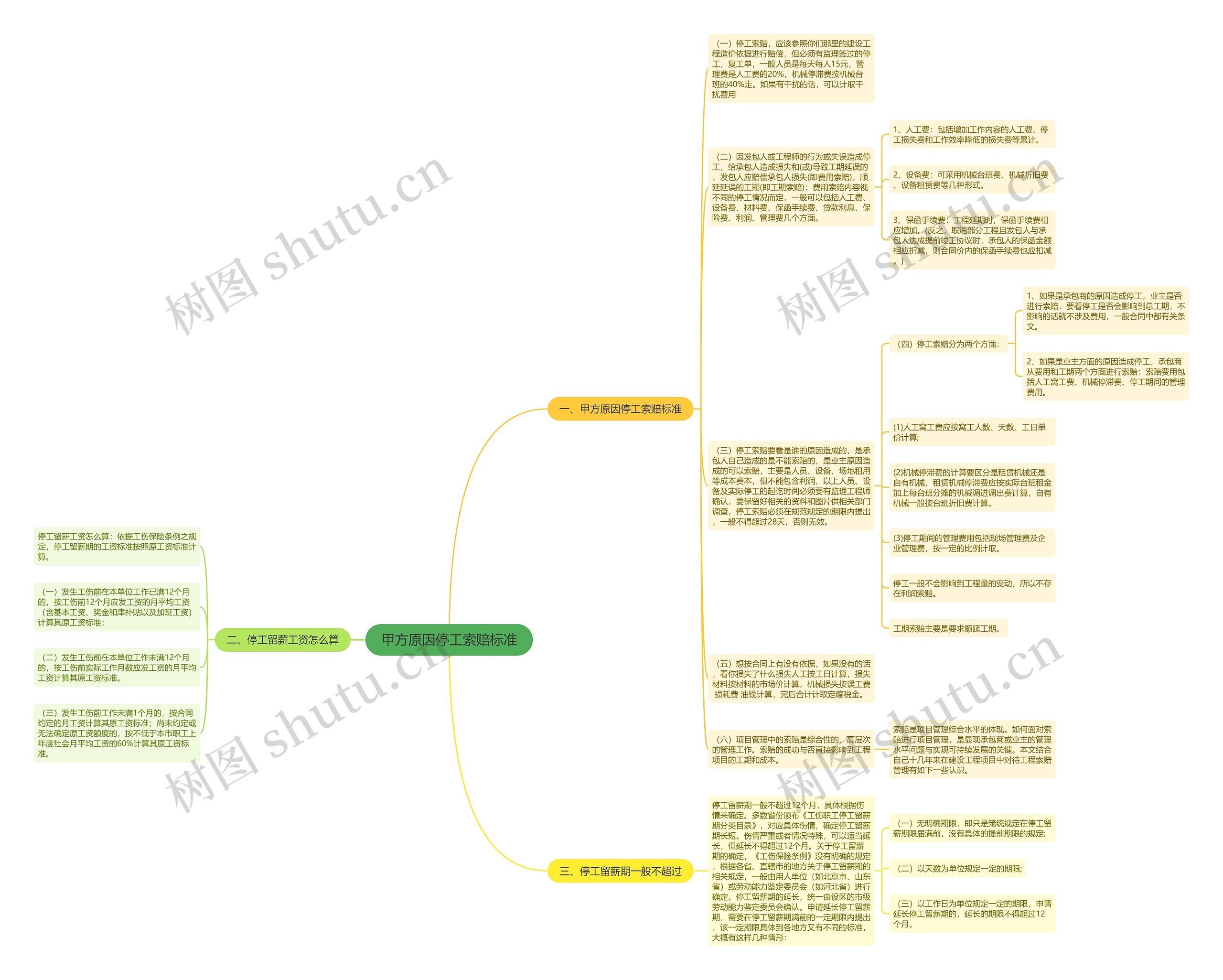甲方原因停工索赔标准思维导图