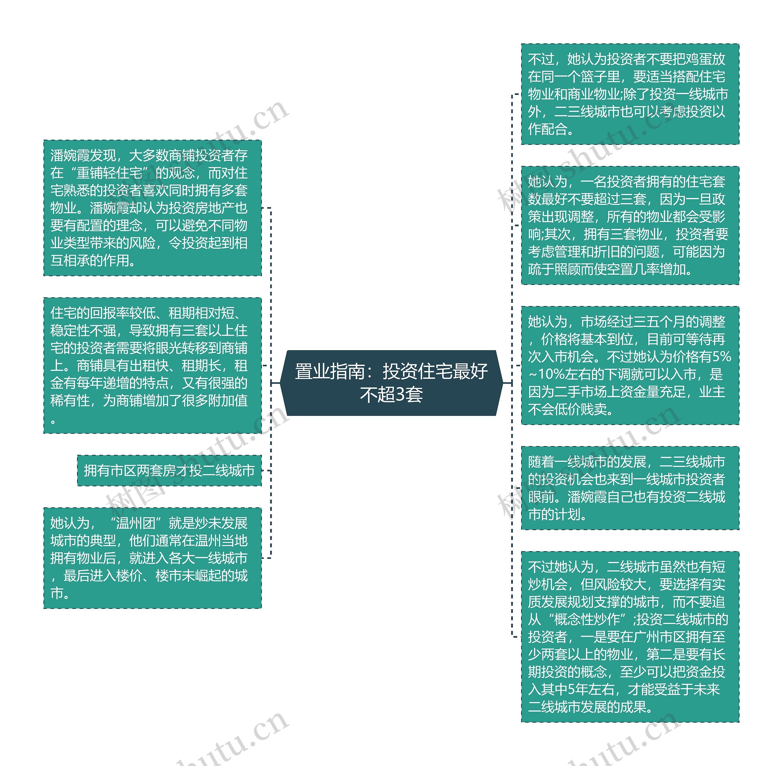 置业指南：投资住宅最好不超3套思维导图