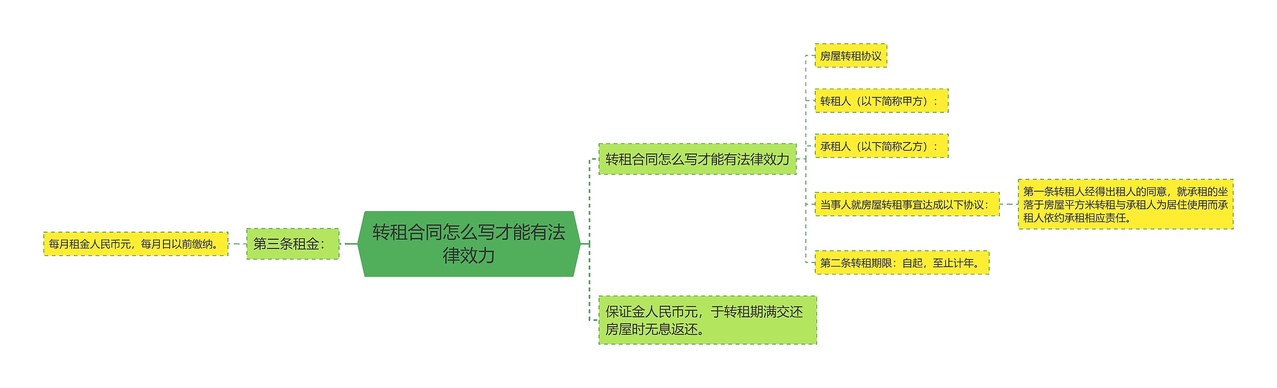 转租合同怎么写才能有法律效力