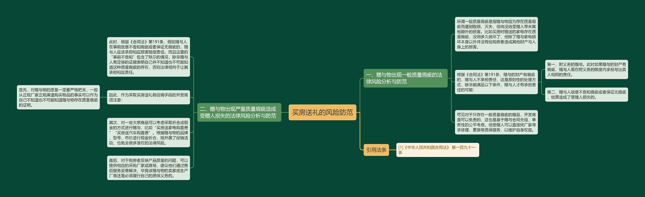 买房送礼的风险防范思维导图