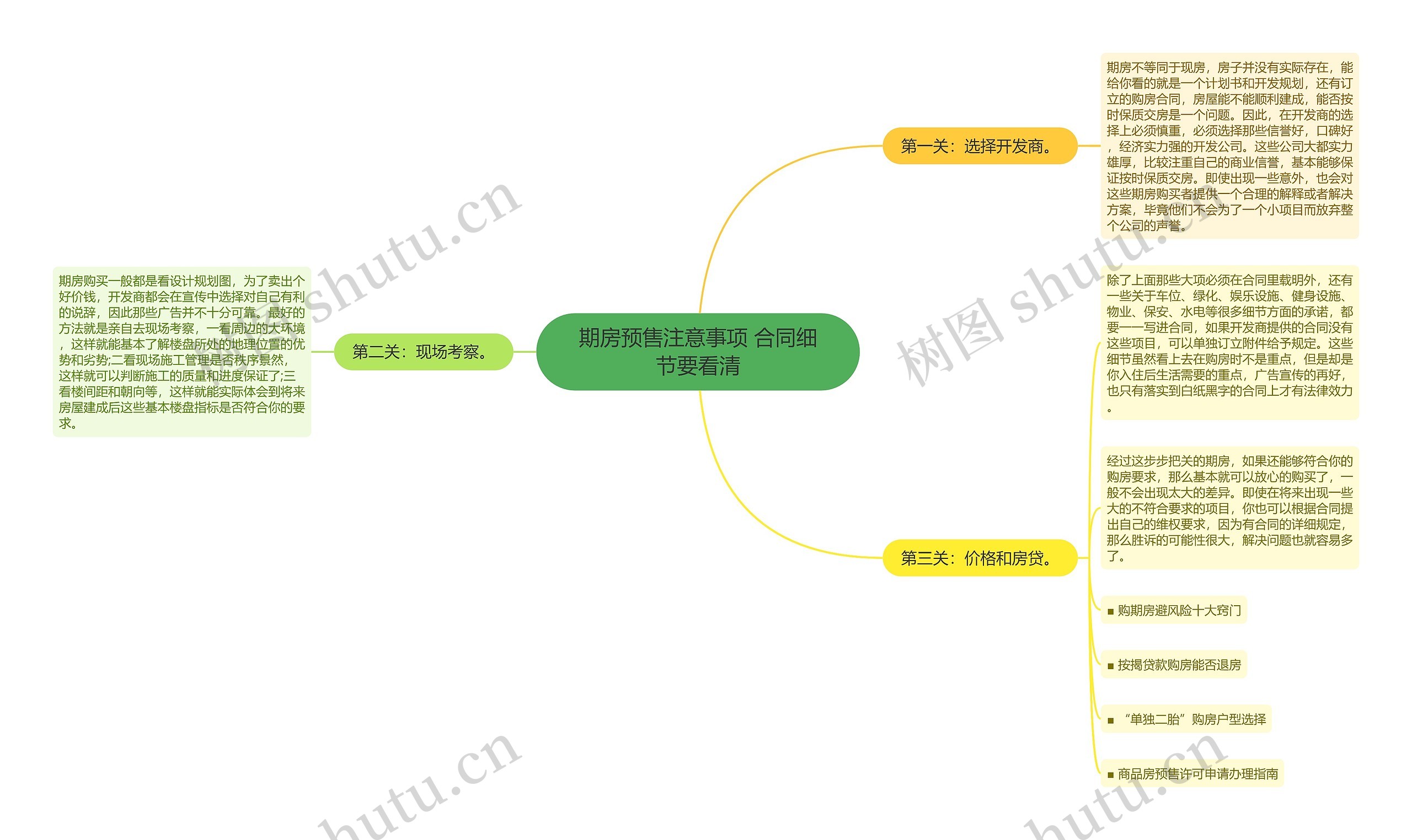 期房预售注意事项 合同细节要看清思维导图