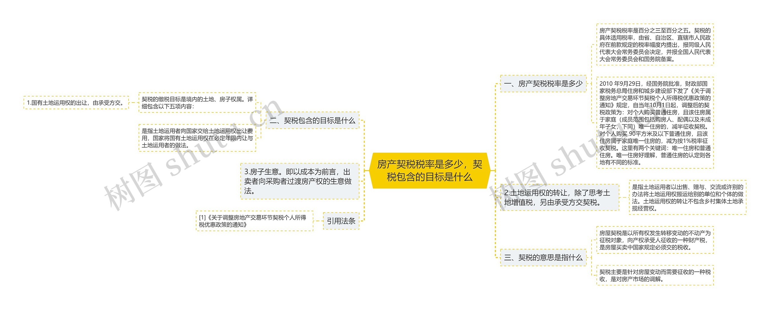 房产契税税率是多少，契税包含的目标是什么思维导图